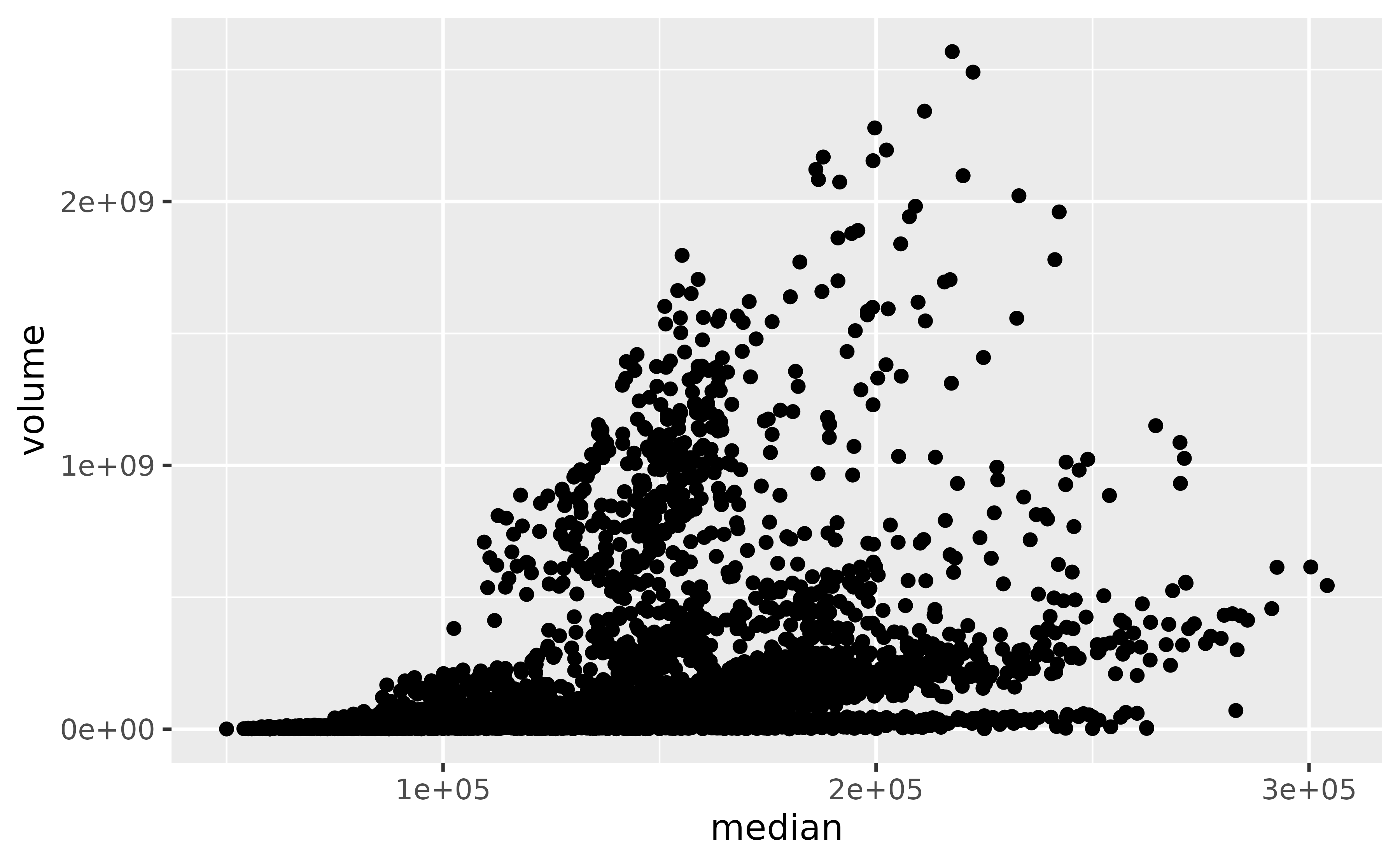 A scatter plot showing the median sale price of housing in Texas
 on the x-axis and the total volume of sales on the y-axis. The labels of
 both axes are in scientific notation, for example: '1e+09'.