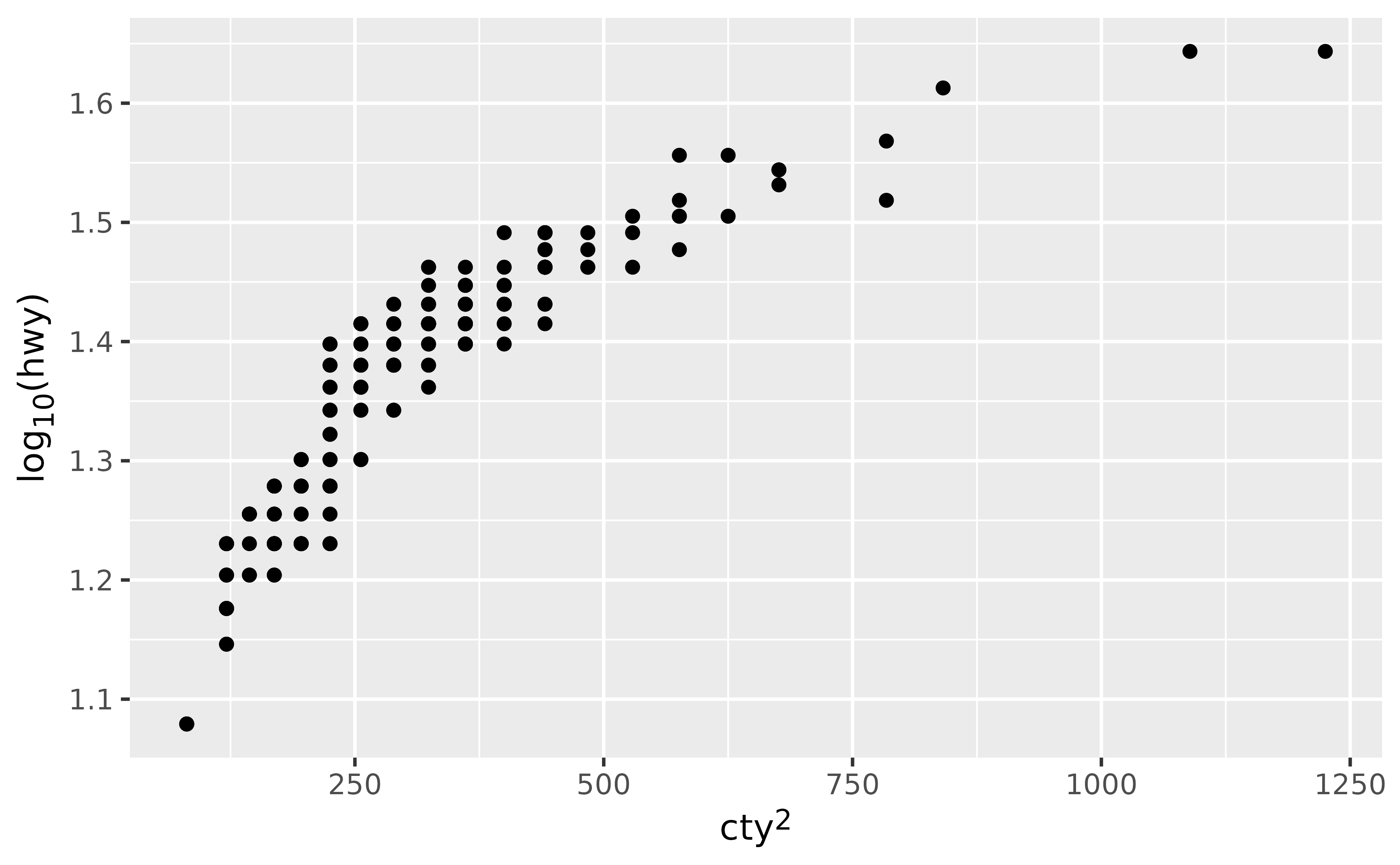 A scatter plot showing the squared city miles per gallon on the
 x-axis versus the base 10 logarithm of highway miles per gallon on the
 y-axis for 234 cars. In the axis titles, the base 10 is indicated in
 subscript on the y-axis and the power 2 is indicated in superscript on
 the x-axis.