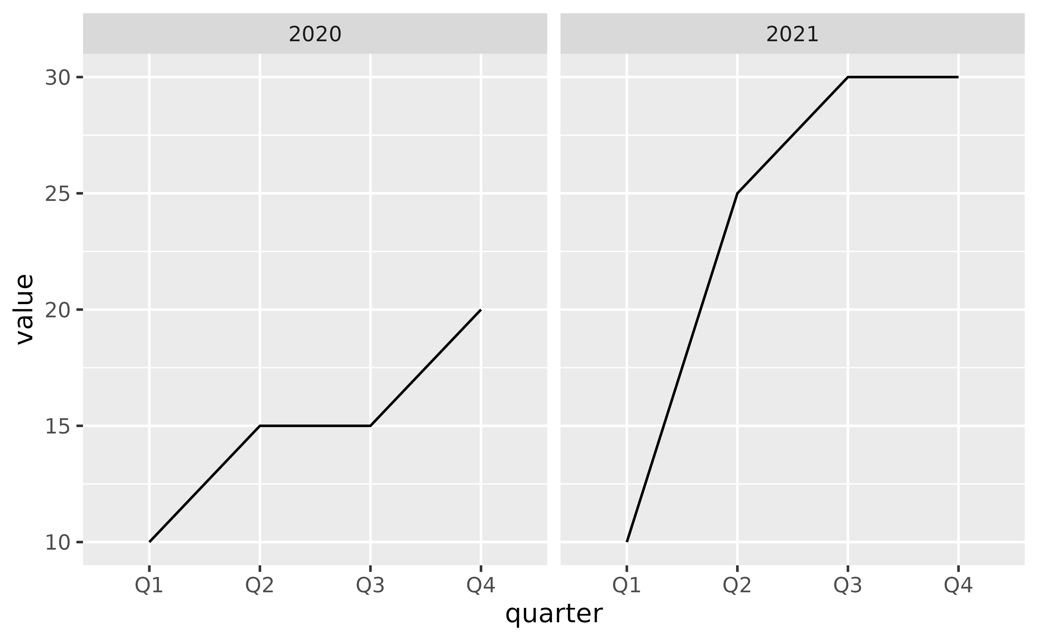 A line plot with two panels showing value on the y-axis and four
 quarters on the x-axis. The left panel is labelled '2020' and the right
 panel is labelled '2021'.