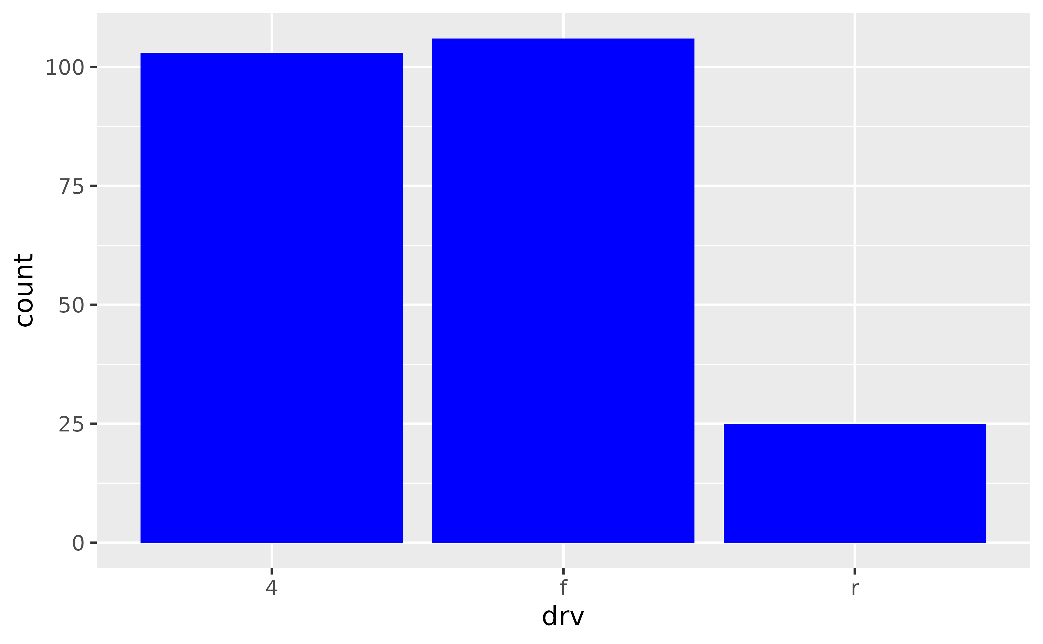 A bar chart showing the number of cars for each of three types
 of drive train. All bars are blue.