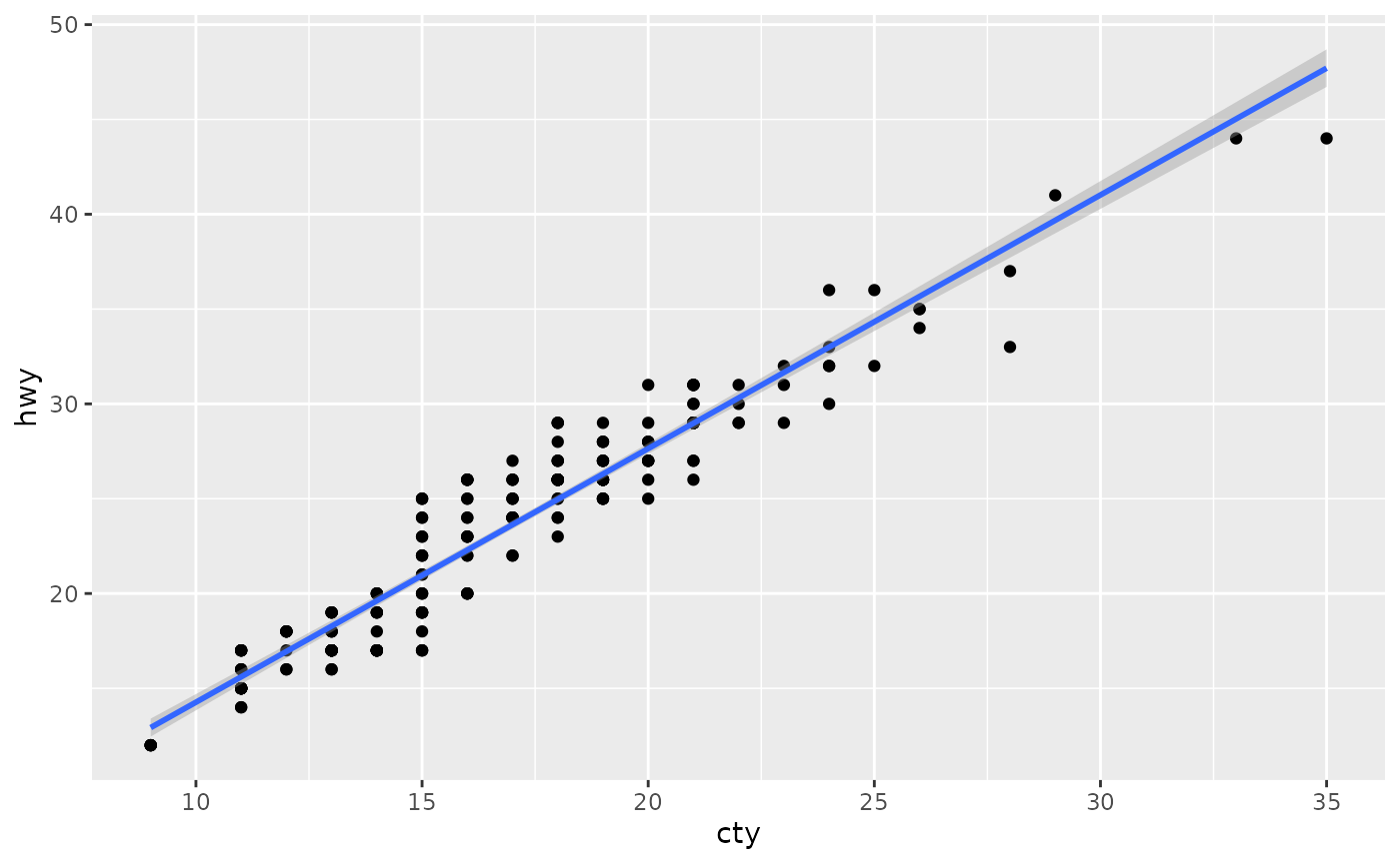 A scatterplot showing city versus highway miles per gallon for
 many cars. The plot has a blue trendline with a positive slope.