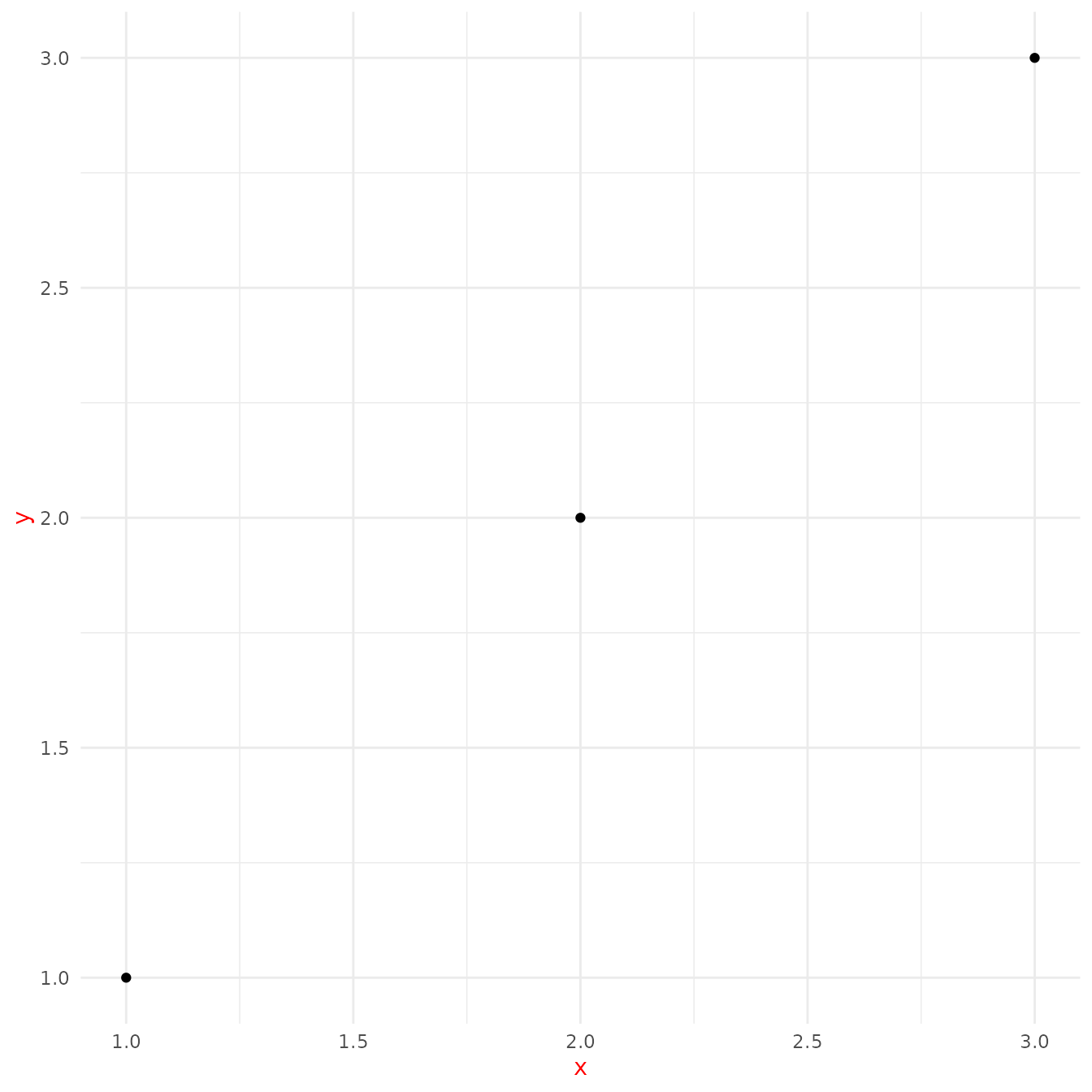 Scatterplot of three observations arranged diagonally. The axis titles 'x' and 'y' are coloured in red