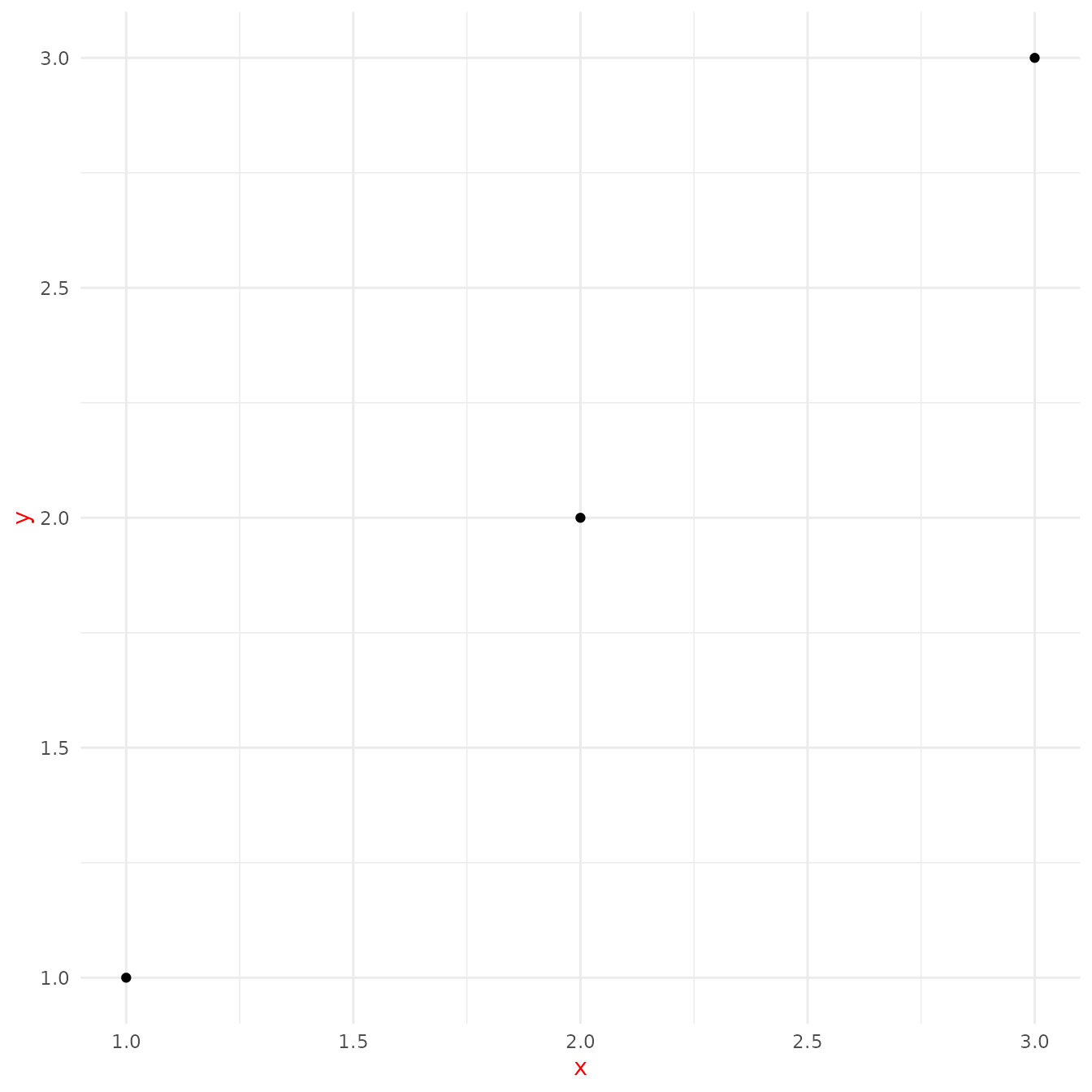 Scatterplot of three observations arranged diagonally. The axis titles 'x'
 and 'y' are coloured in red