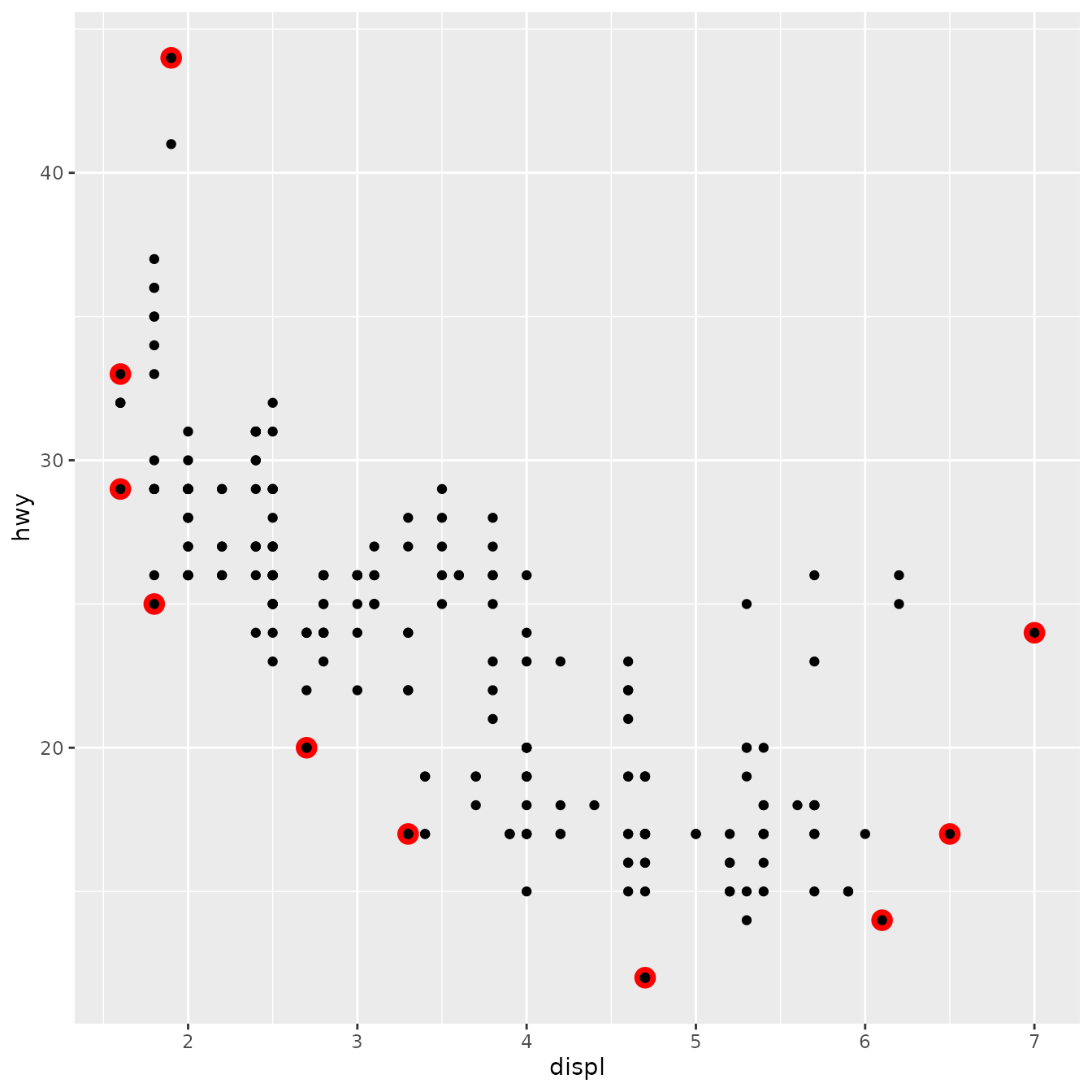 Scatterplot of engine displacement versus highway miles per gallon, for 234 cars. The points that are part of the convex hull of all points are marked with a red outline.