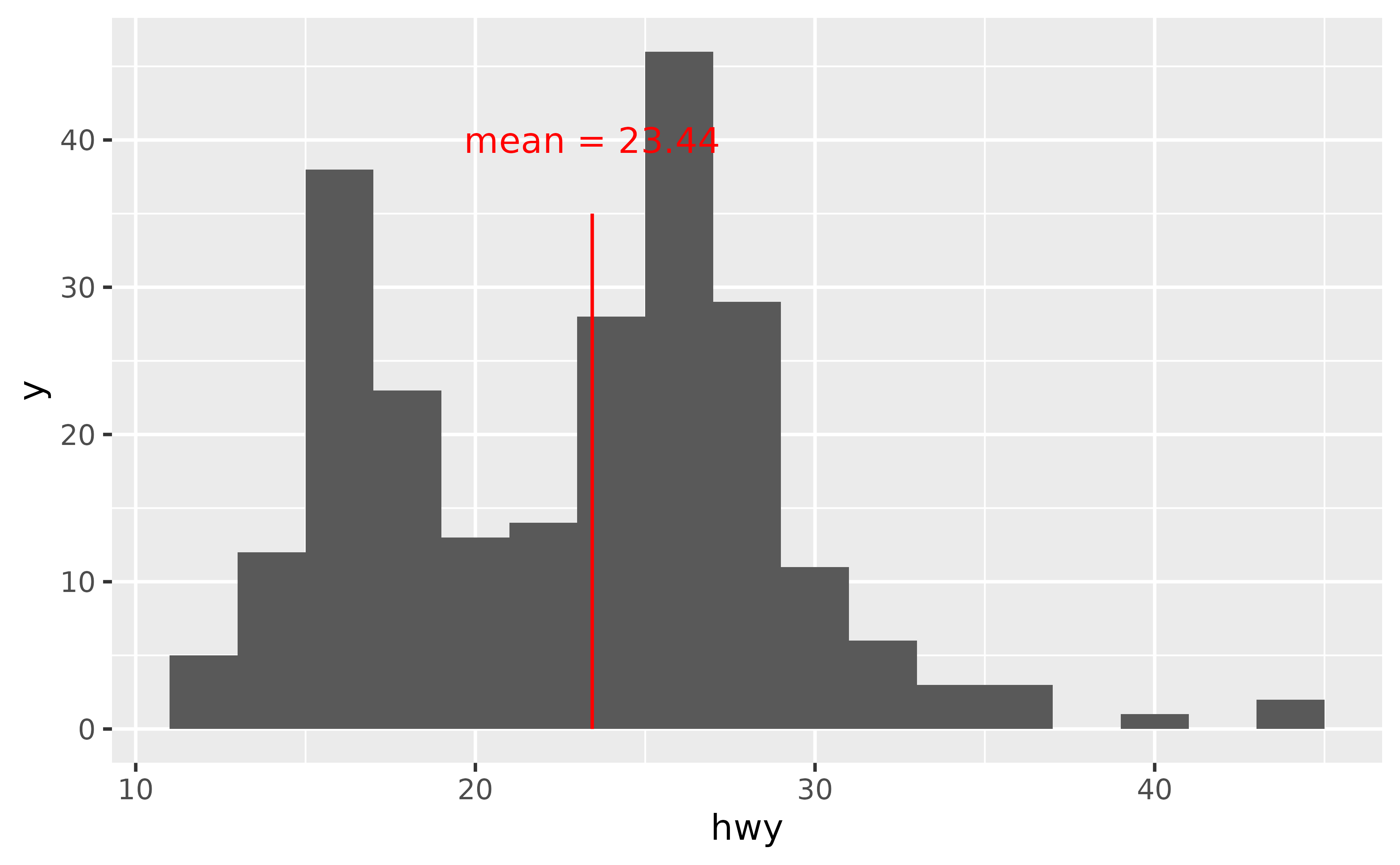 Histogram of highway miles per gallon for 234 cars. A red line is placed at the position 23.44 and is adorned with the label 'mean = 23.44'. Both the line and the text appear crisp.