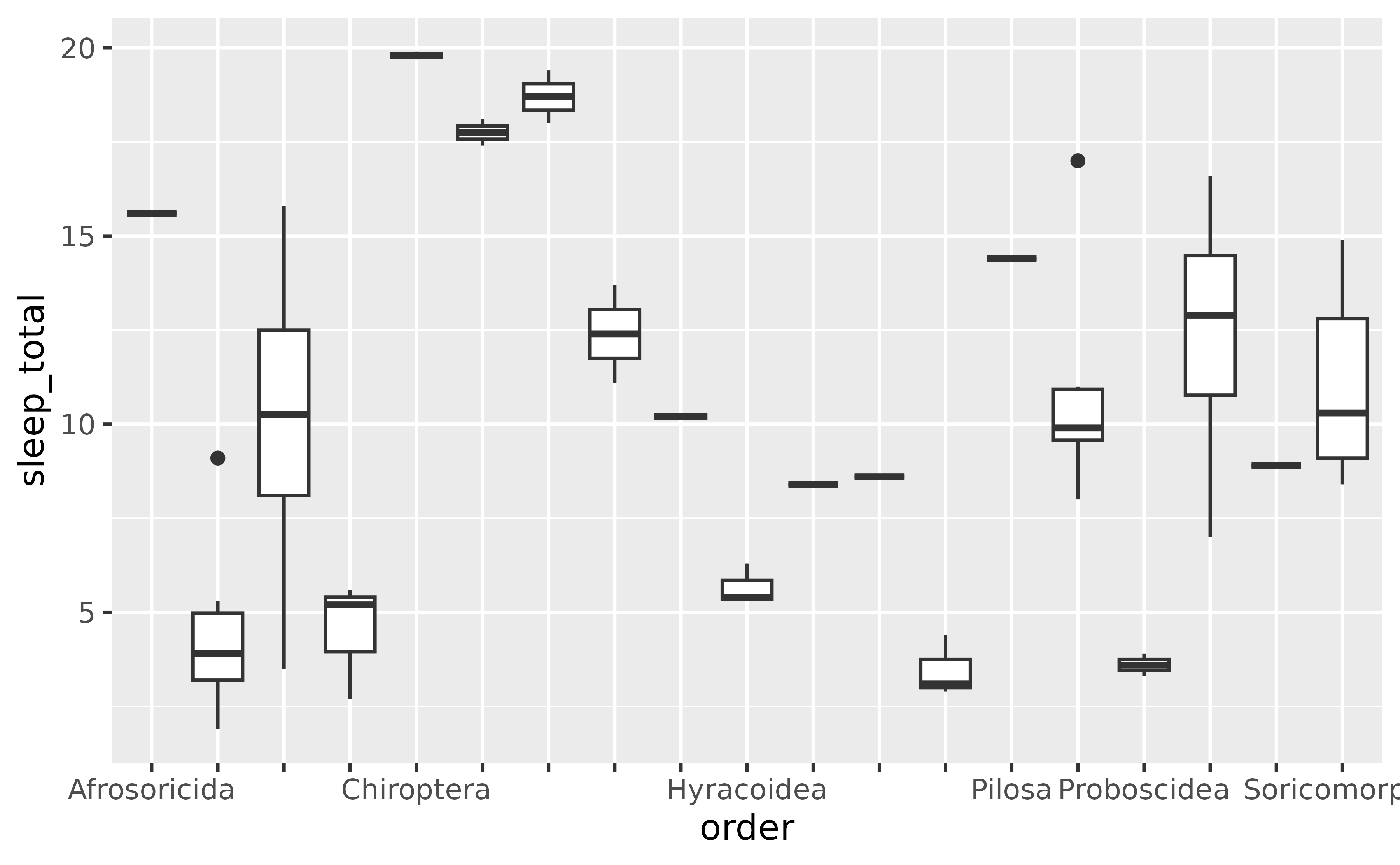 A boxplot showing the total amount of sleep on the y-axis for 19
 taxonomical orders of mammals on the x-axis. Several of the x-axis labels
 have been omitted, but the one that remain are readable and don't overlap.