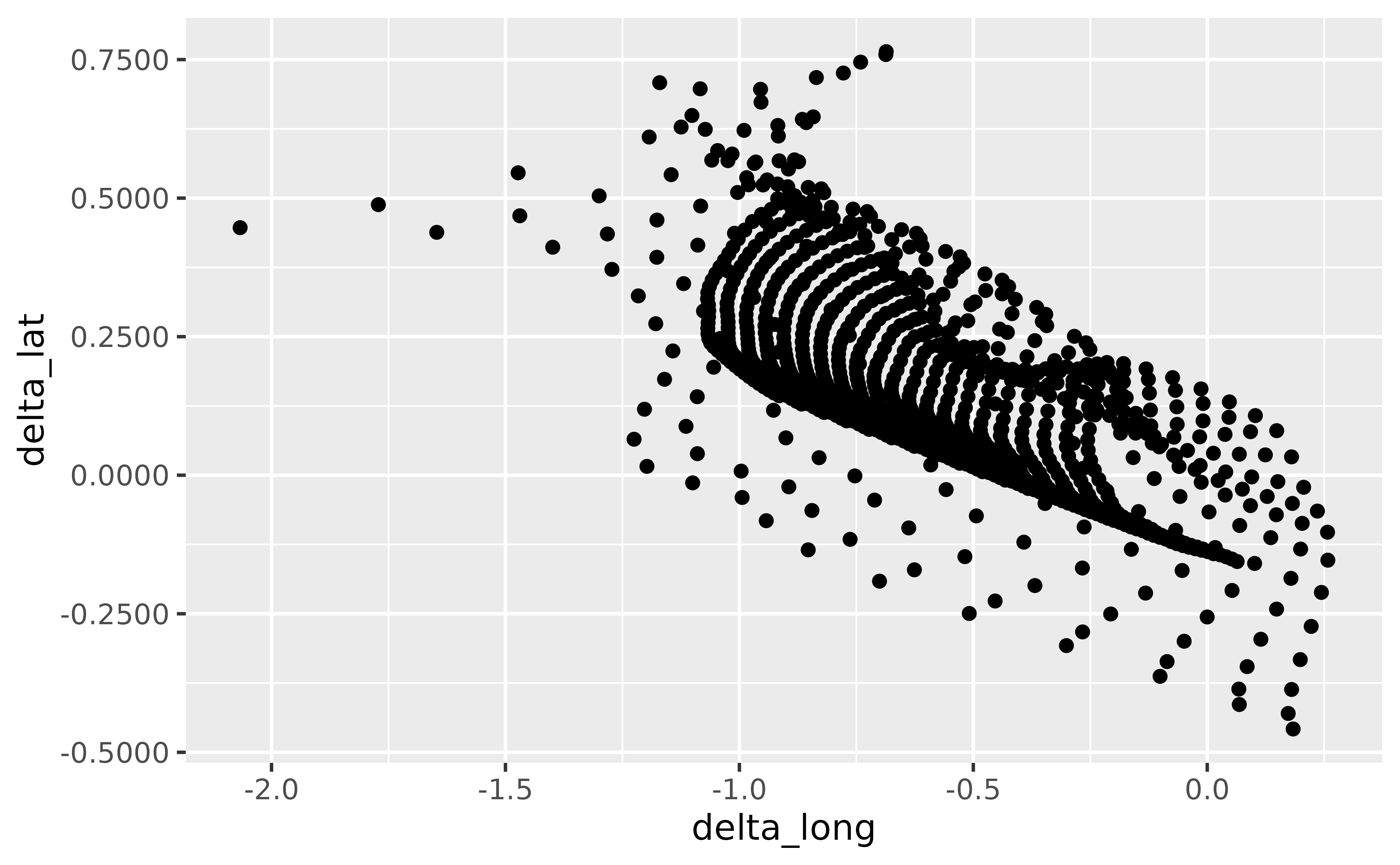 A scatter plot showing the difference in longitude on the x-axis
 and difference in latitude on the y-axis for seal movements. The x-axis
 labels have one digit after the decimal place. The y-axis labels have four
 digits after the decimal place.