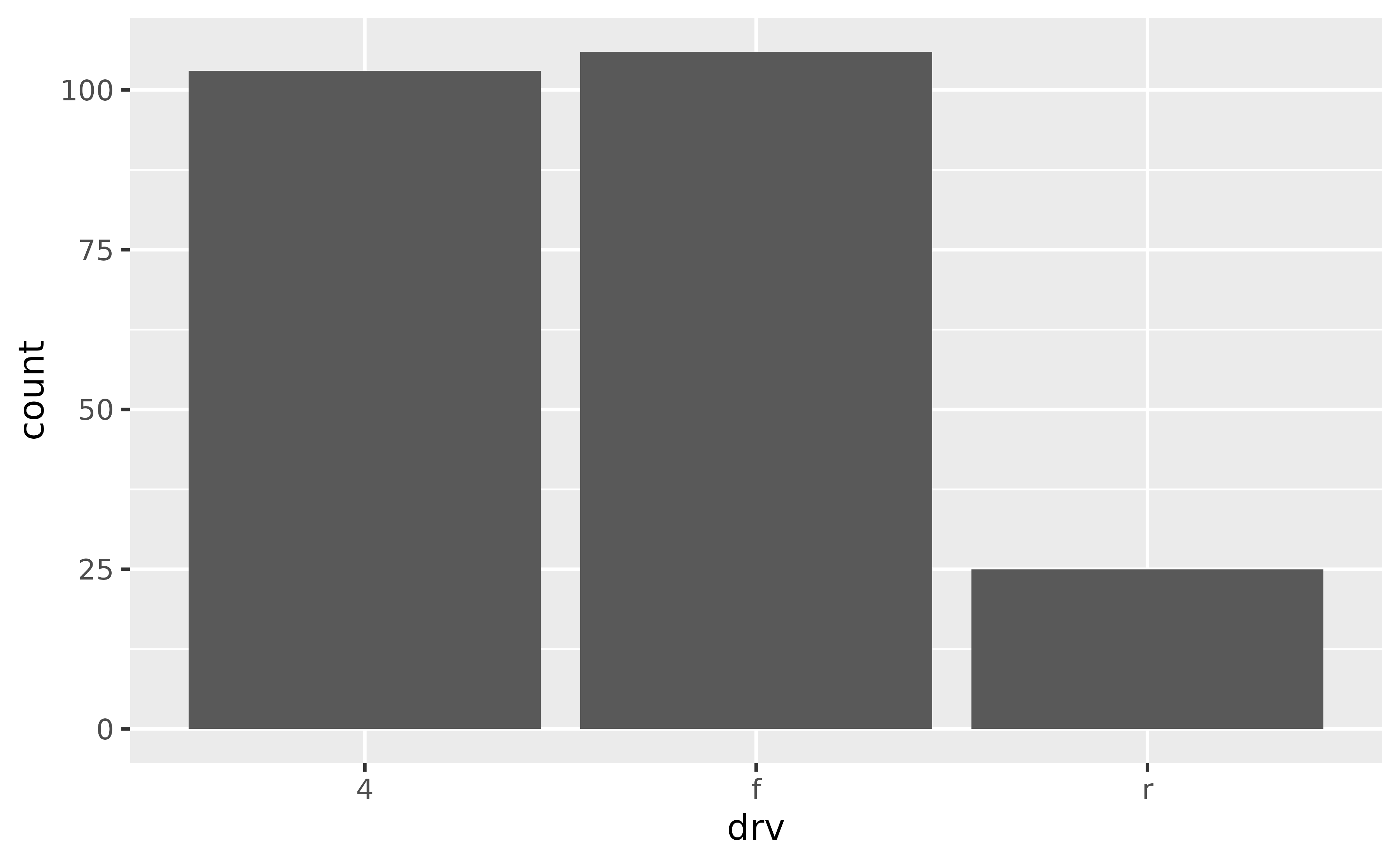 A bar chart showing the number of cars for each of three types
 of drive train. No parts of the bars touch the panel edges.