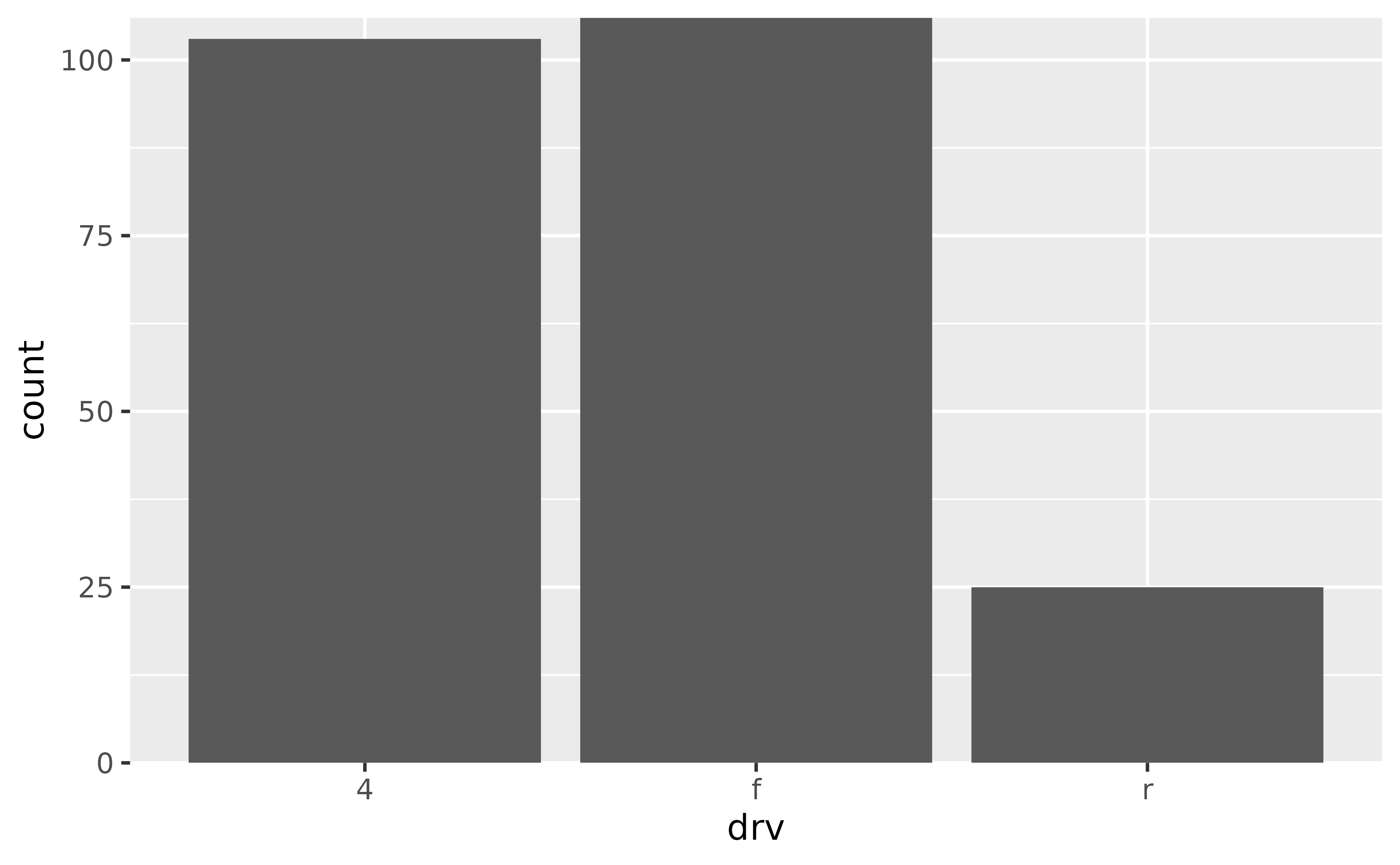 A bar chart showing the number of cars for each of three types
 of drive train. All bars touch the bottom of the panel, and the highest bar
 touches the top of the panel.