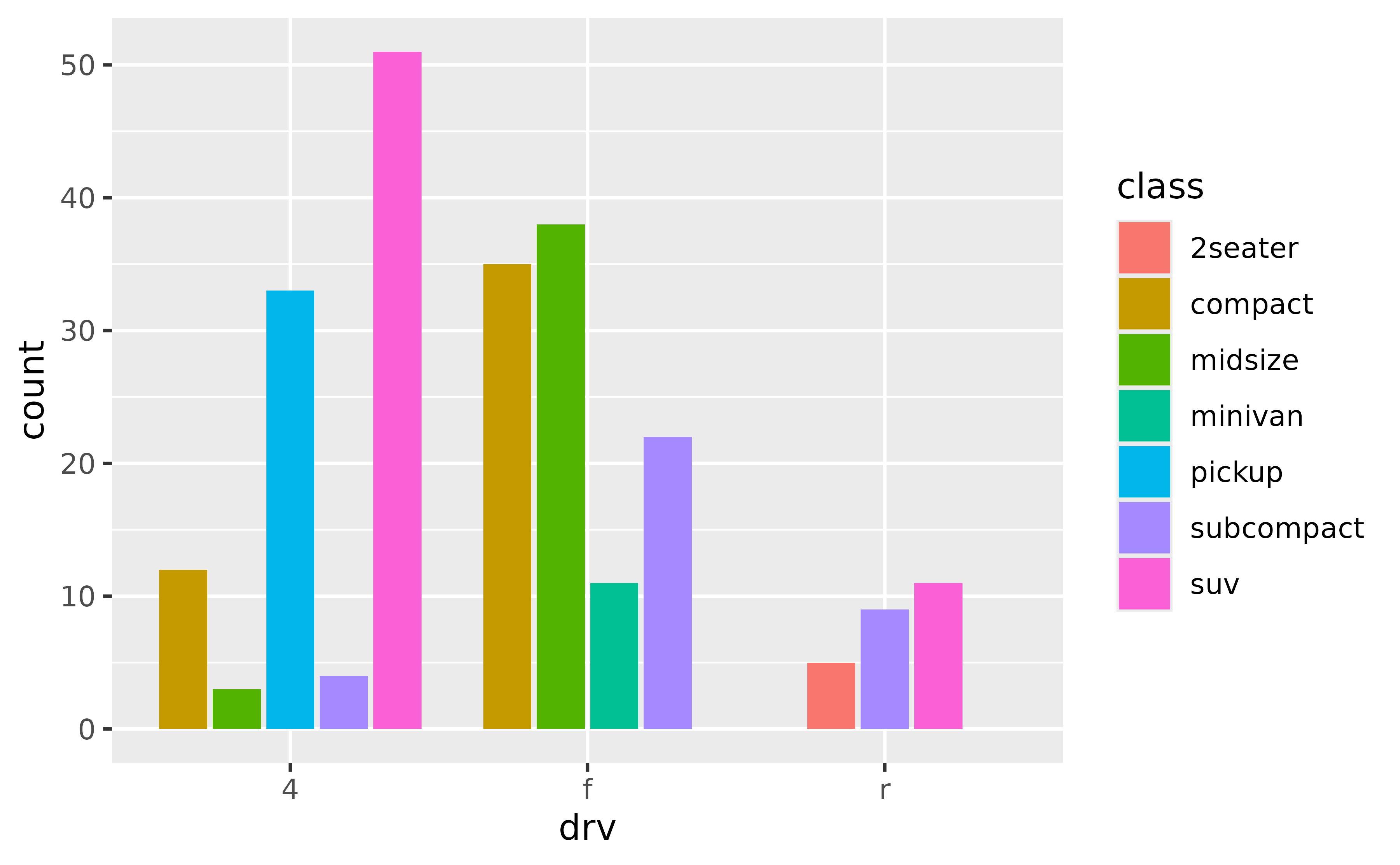 A grouped bar chart showing car counts dodged and filled by 7 types of cars for each of three types of drive train. From left-to-right, each groups has respectively 5, 4 and 3 equally wide bars.