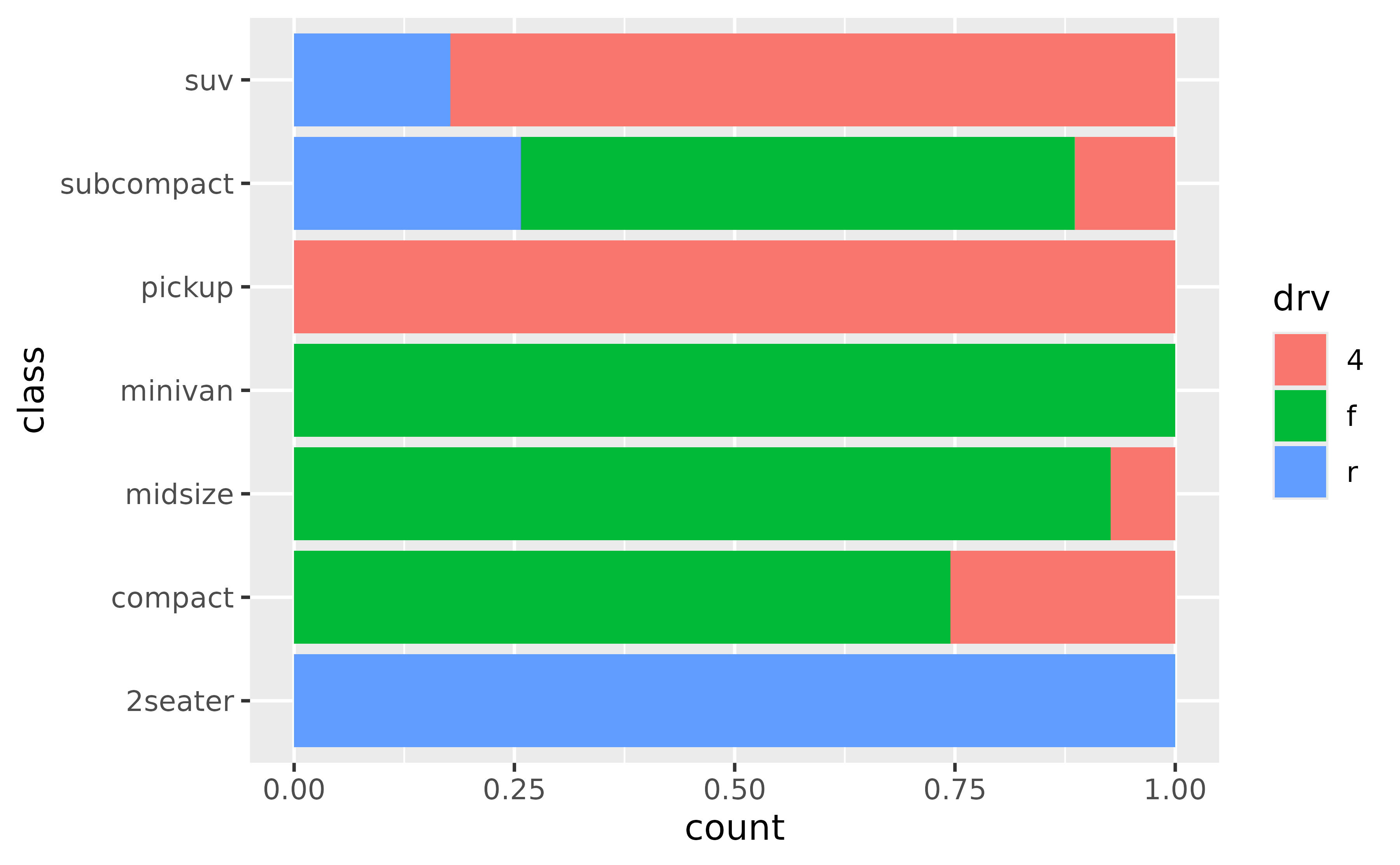 A horizontal filled bar chart showing proportions of cars for 7 types of cars. The fill colour represents 3 types of drive train. Every stacked bar spans the width of the panel.