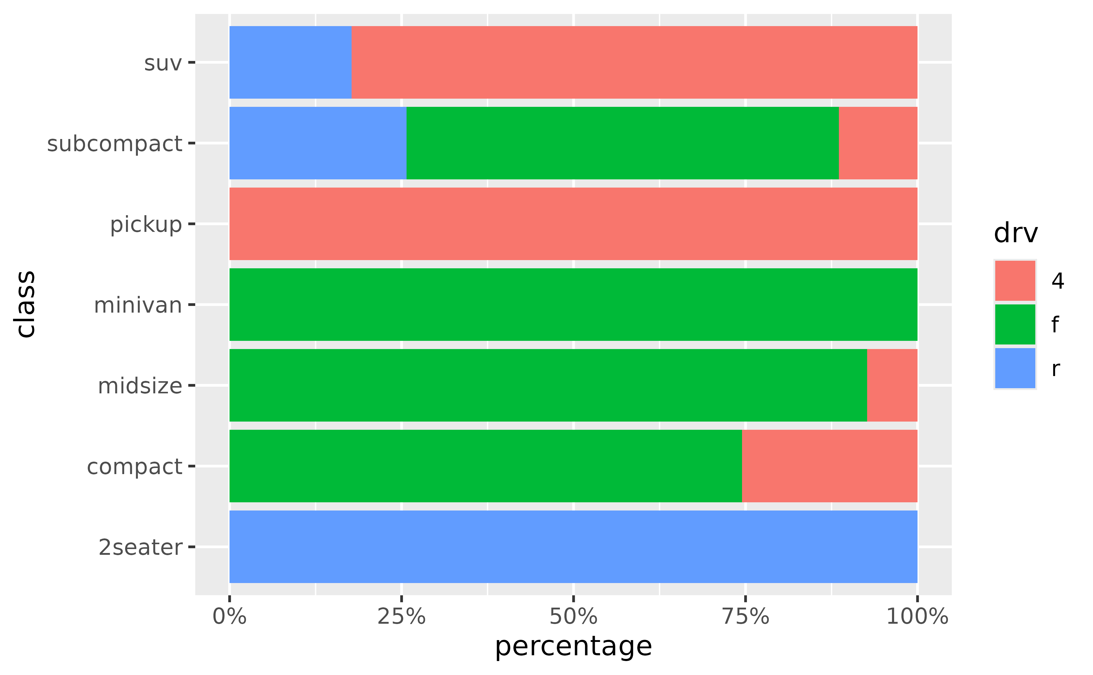 A horizontal filled bar chart showing percentages of cars for 7 types of cars. The fill colour represents 3 types of drive train. Every stacked bar spans the width of the panel.