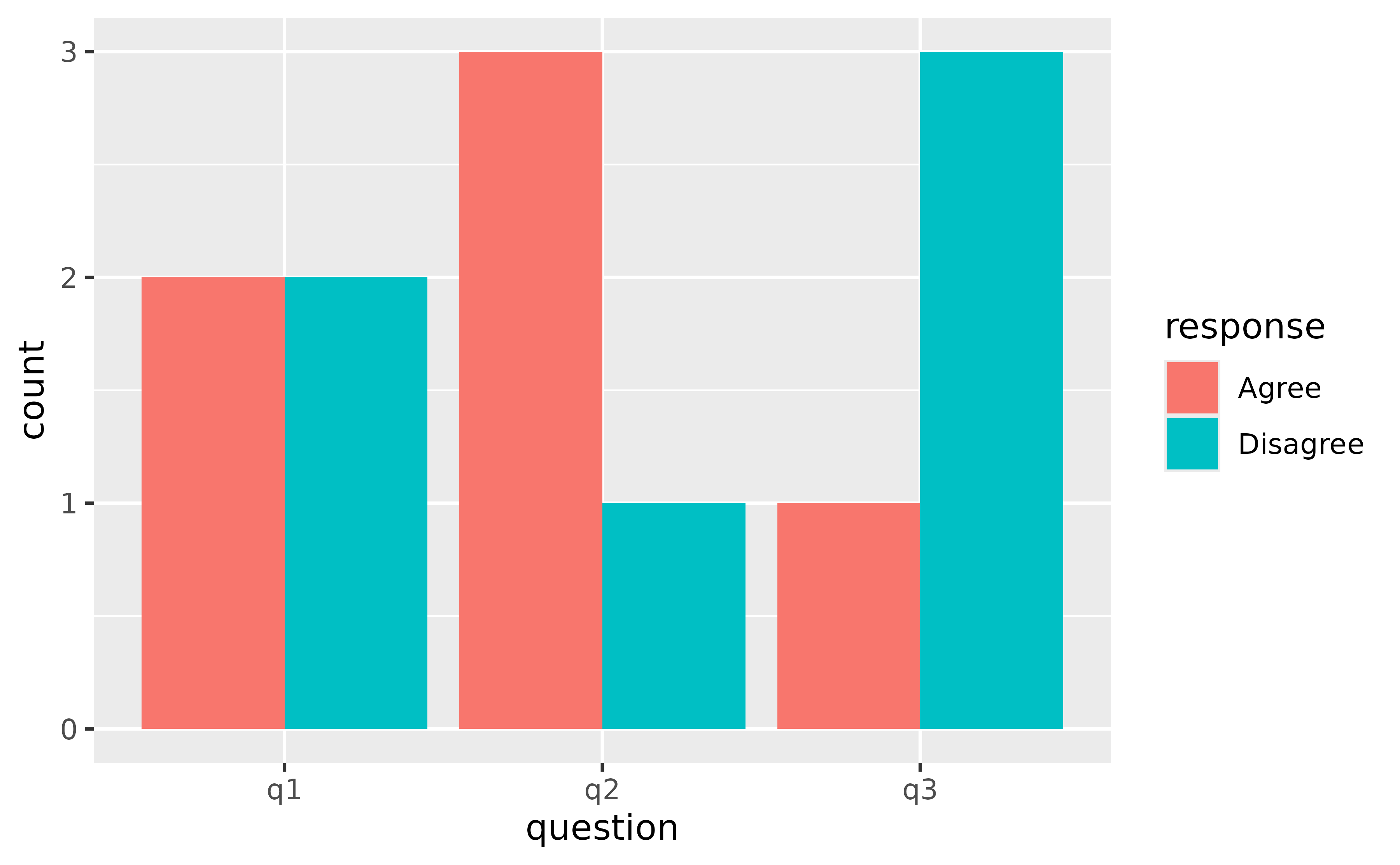 A grouped bar chart showing the number of responses to three questions. Within each question, two bars denote an 'Agree' or 'Disagree' response.