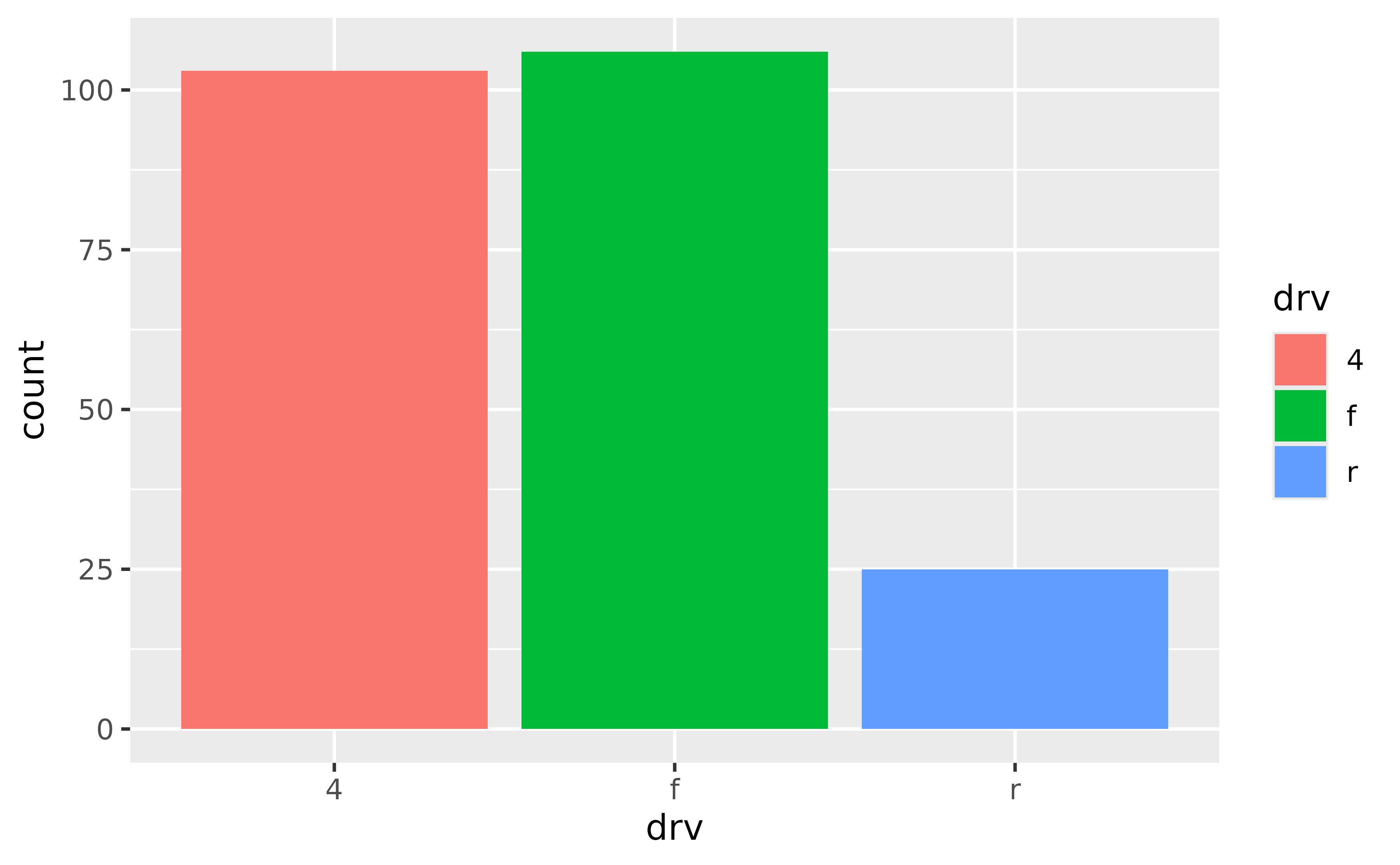 A bar chart showing the number of cars for each of three types of drive train. From left-to-right, the bars appear red, green and blue.