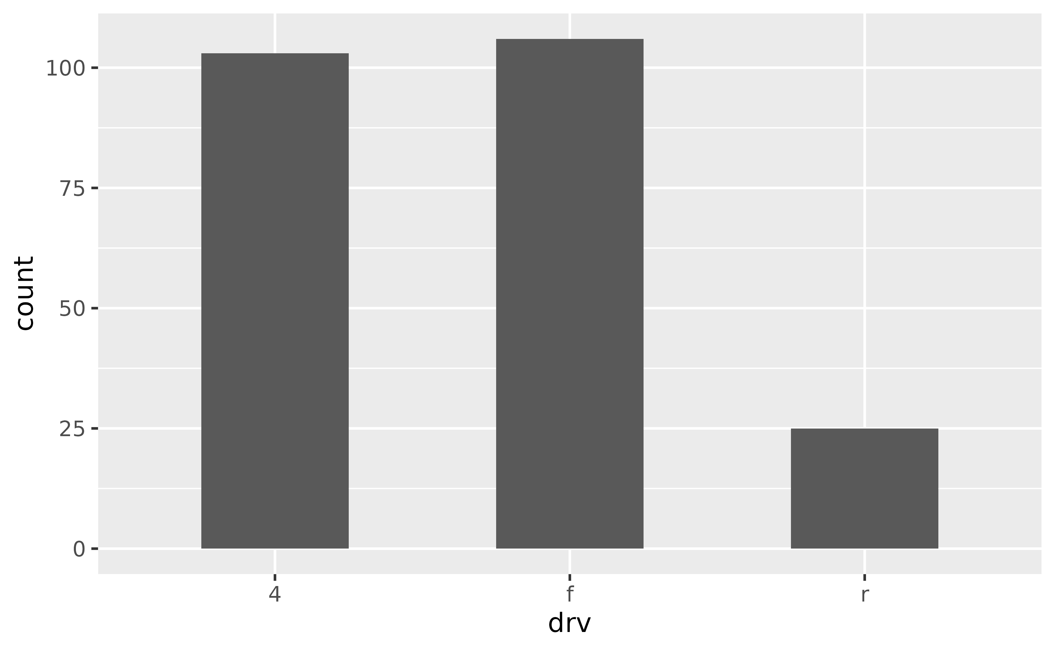 A bar chart showing the number of cars for each of three types of drive train. The bars are somewhat narrower than the default.