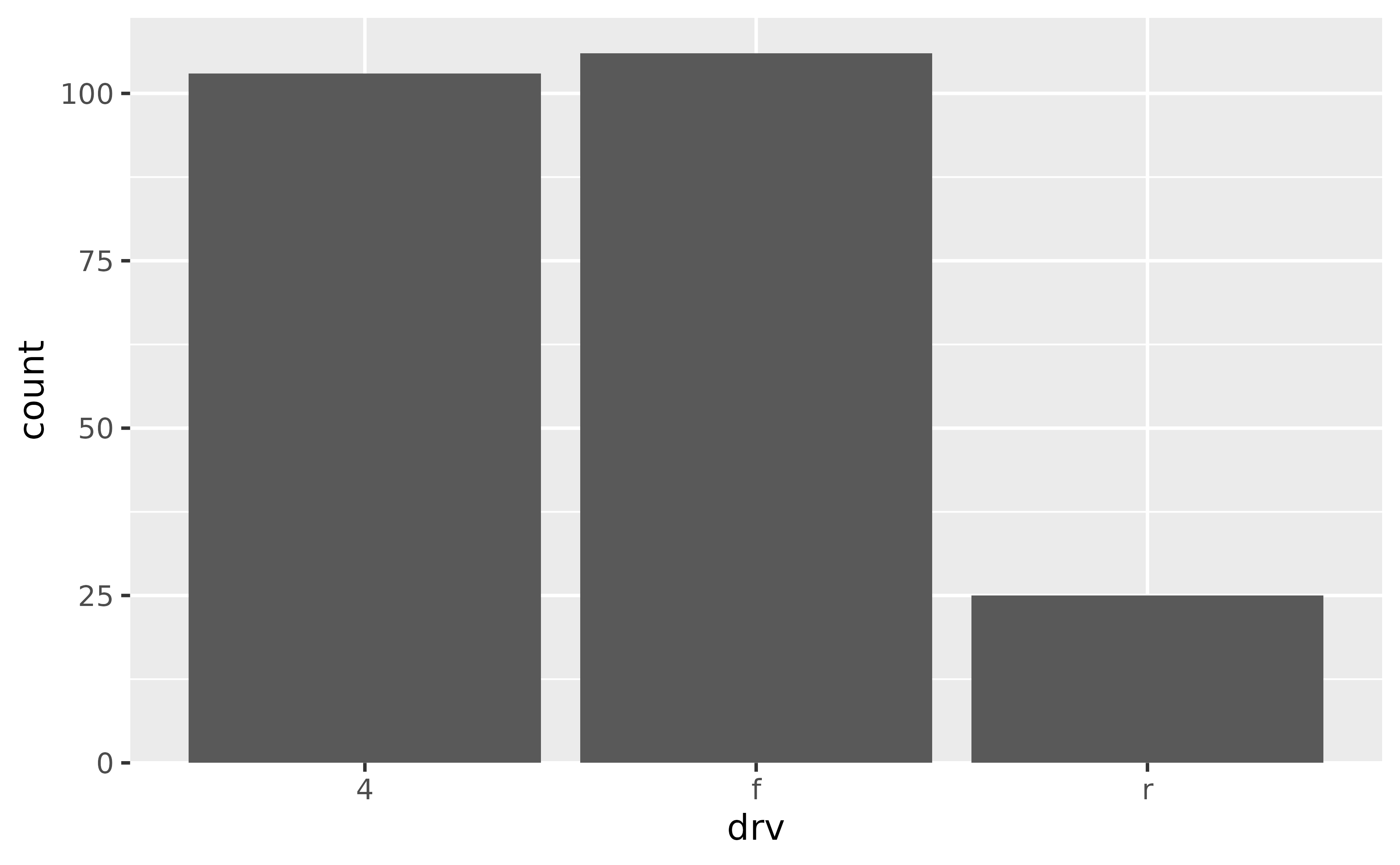 A bar chart showing the number of cars for each of three types of drive train. The bottom of the bars touch the x-axis.