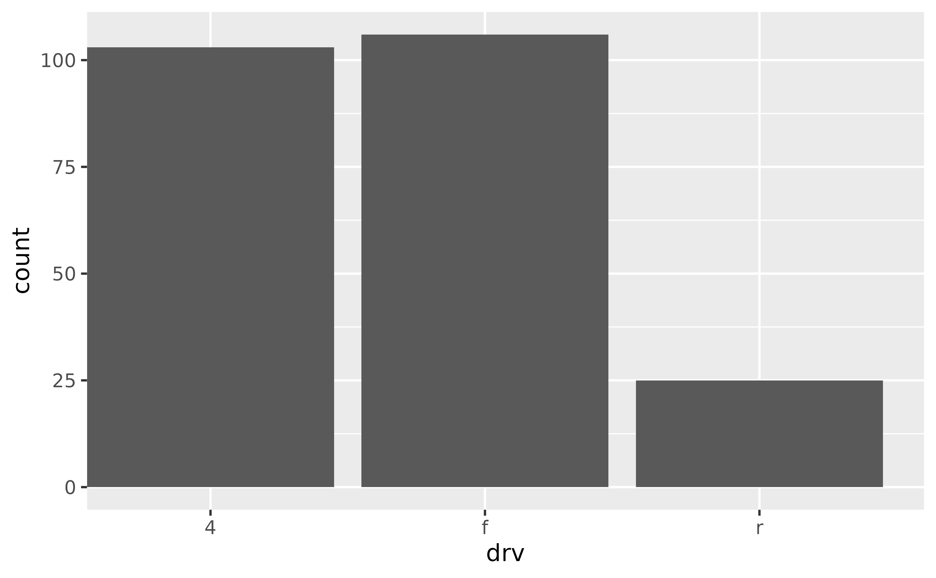 A bar chart showing the number of cars for each of three types of drive train. The left of the leftmost bar touches the y-axis.