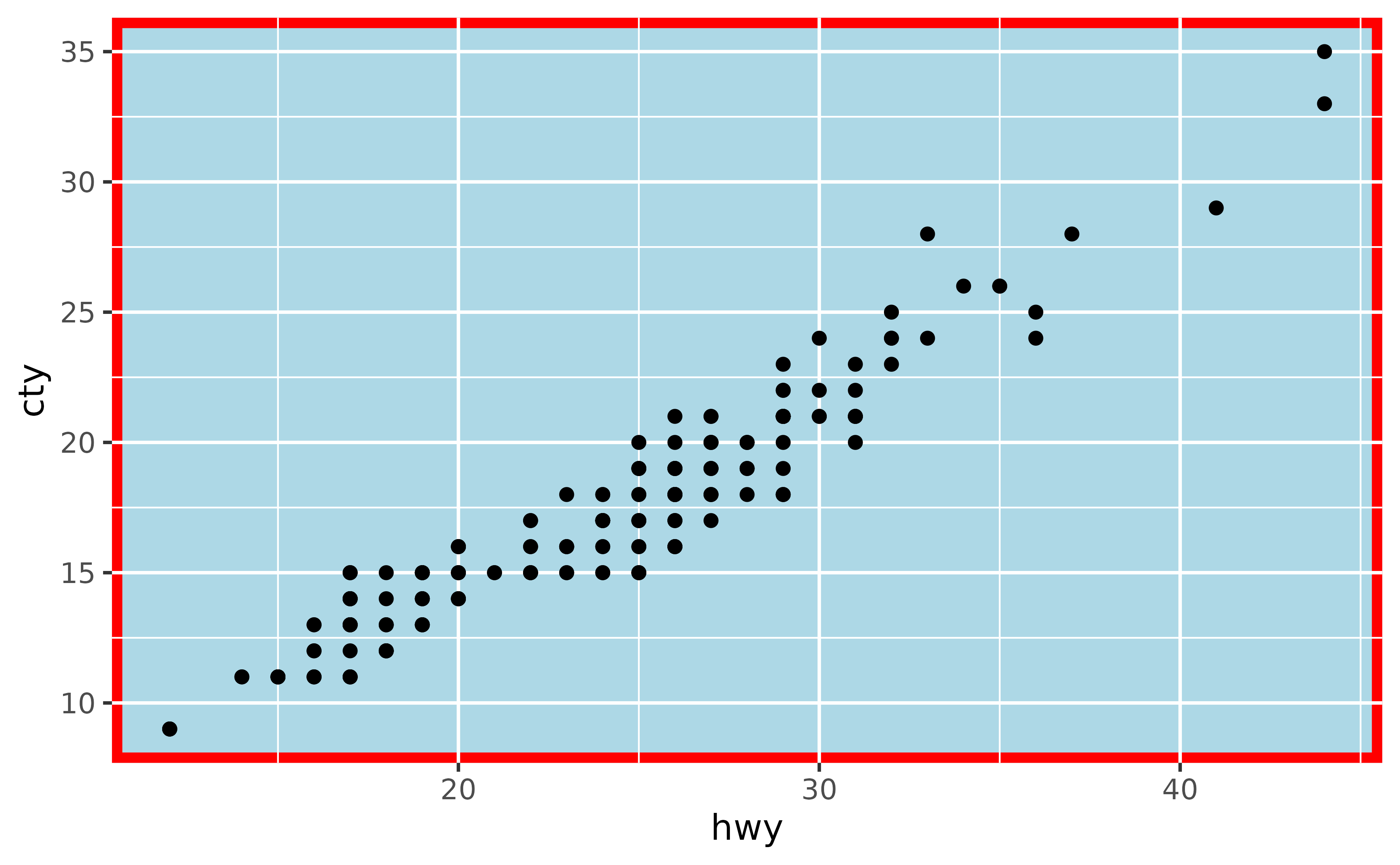 A scatter plot showing the highway miles per gallon on the x-axis and city miles per gallon on the y-axis. The panel background of the plot is light blue and is outlined in red with a thick stroke.