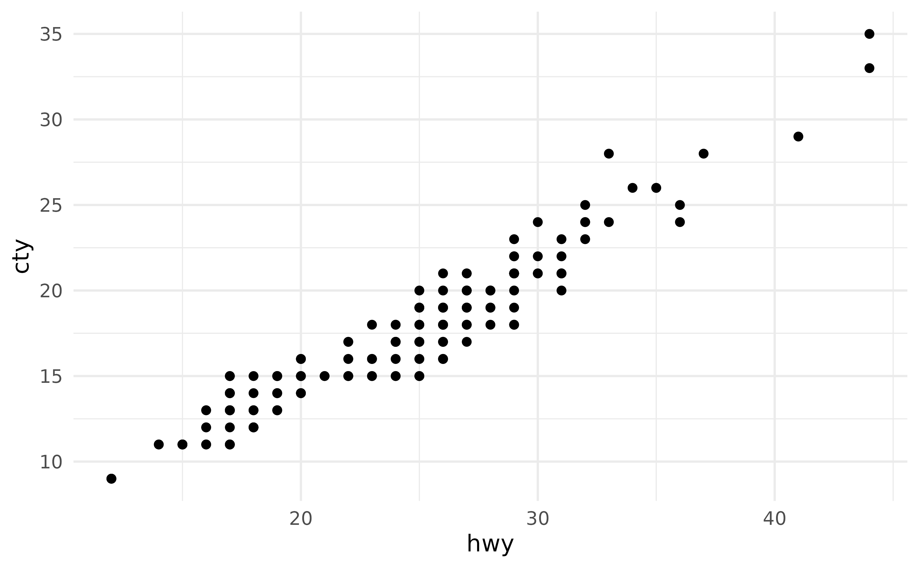 A scatter plot showing the highway miles per gallon on the x-axis and city miles per gallon on the y-axis. There is no visible panel background and grid lines are in light grey.