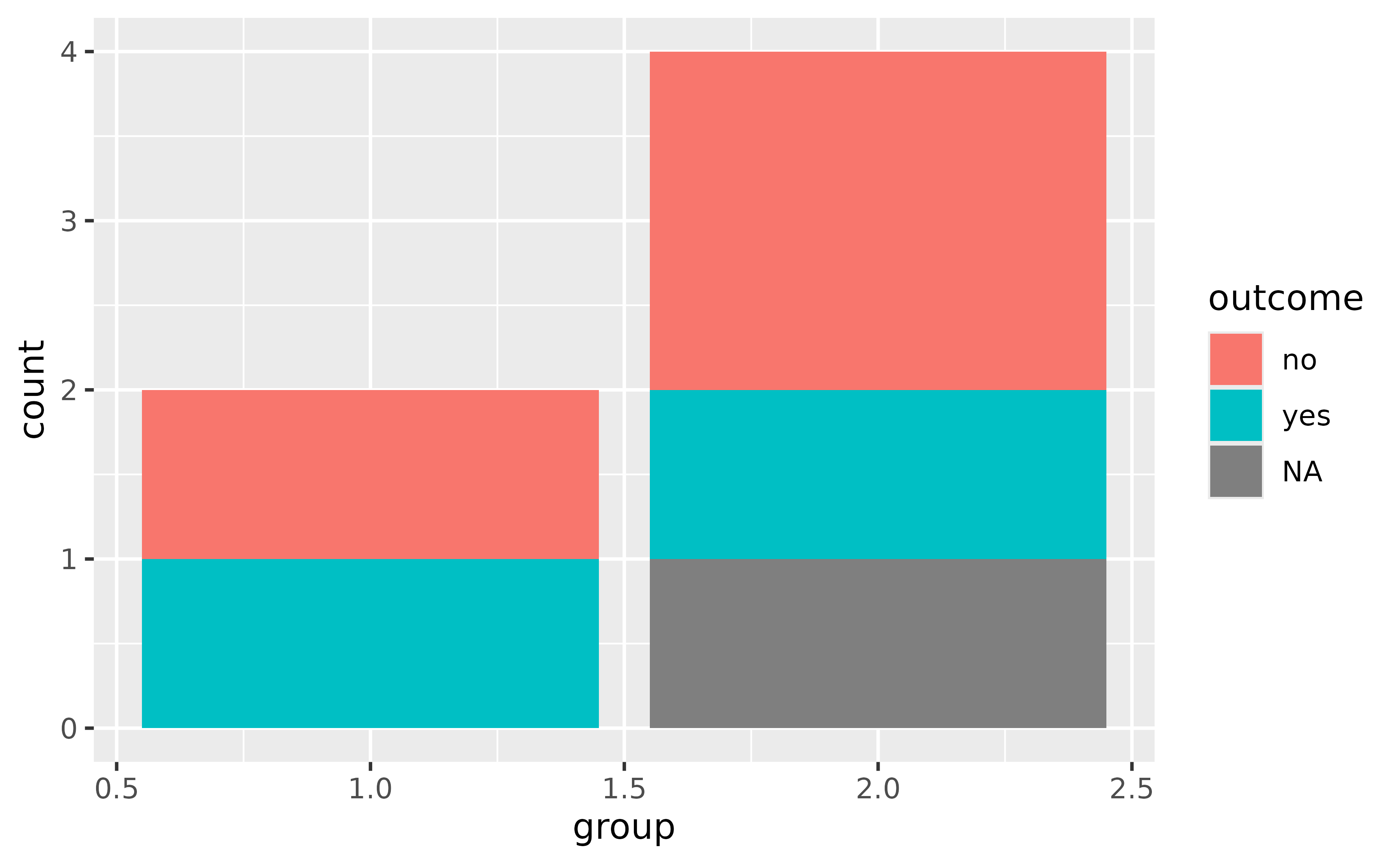 A stacked bar chart showing two groups on the x-axis and counts on the y-axis. Within a stacked bar, two different outcomes and 'NA's are distinguished by fill colour.