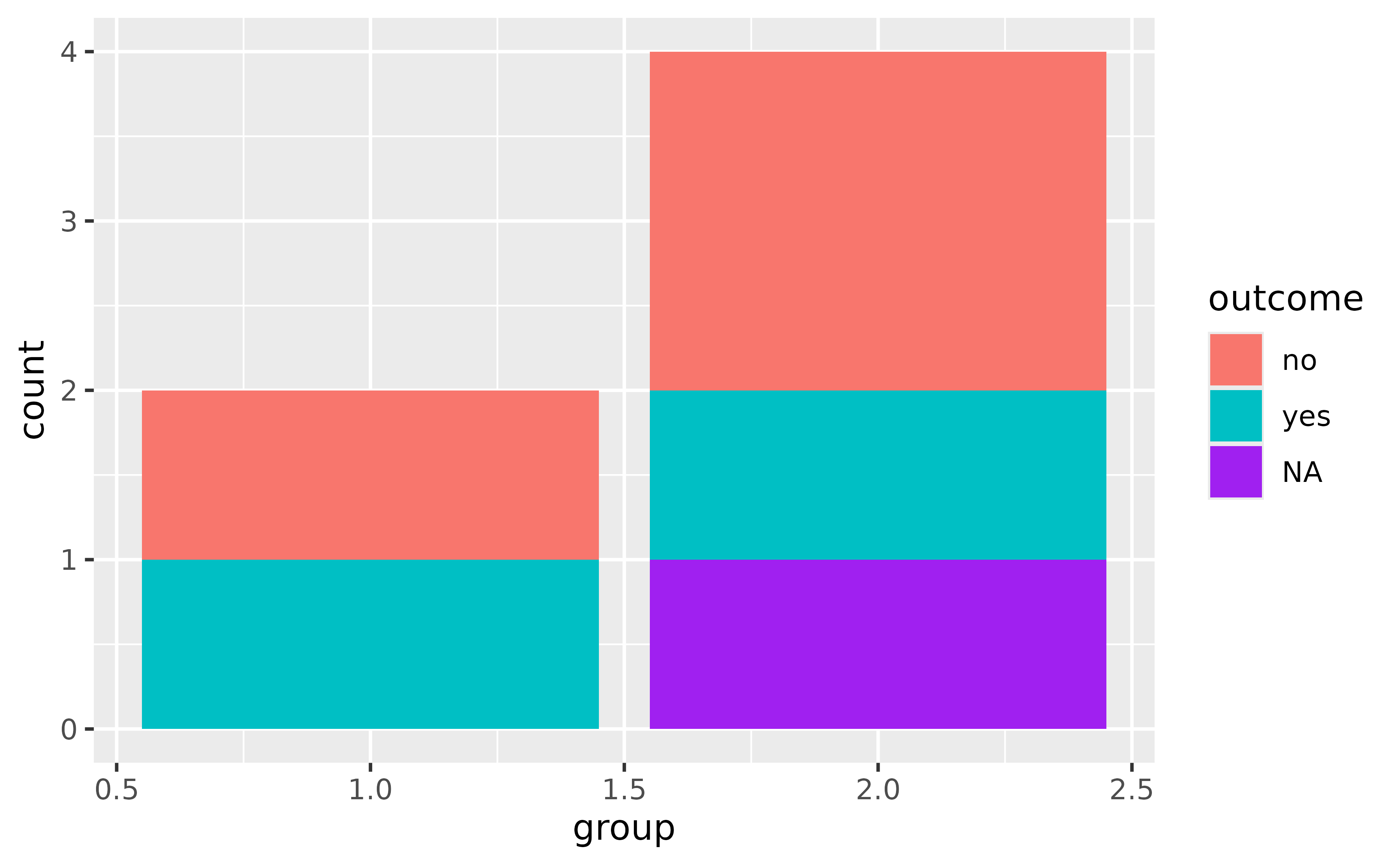 A stacked bar chart showing two groups on the x-axis and counts on the y-axis. Within a stacked bar, two different outcomes and 'NA's are distinguished by fill colour. The 'NA' fill colour is purple.
