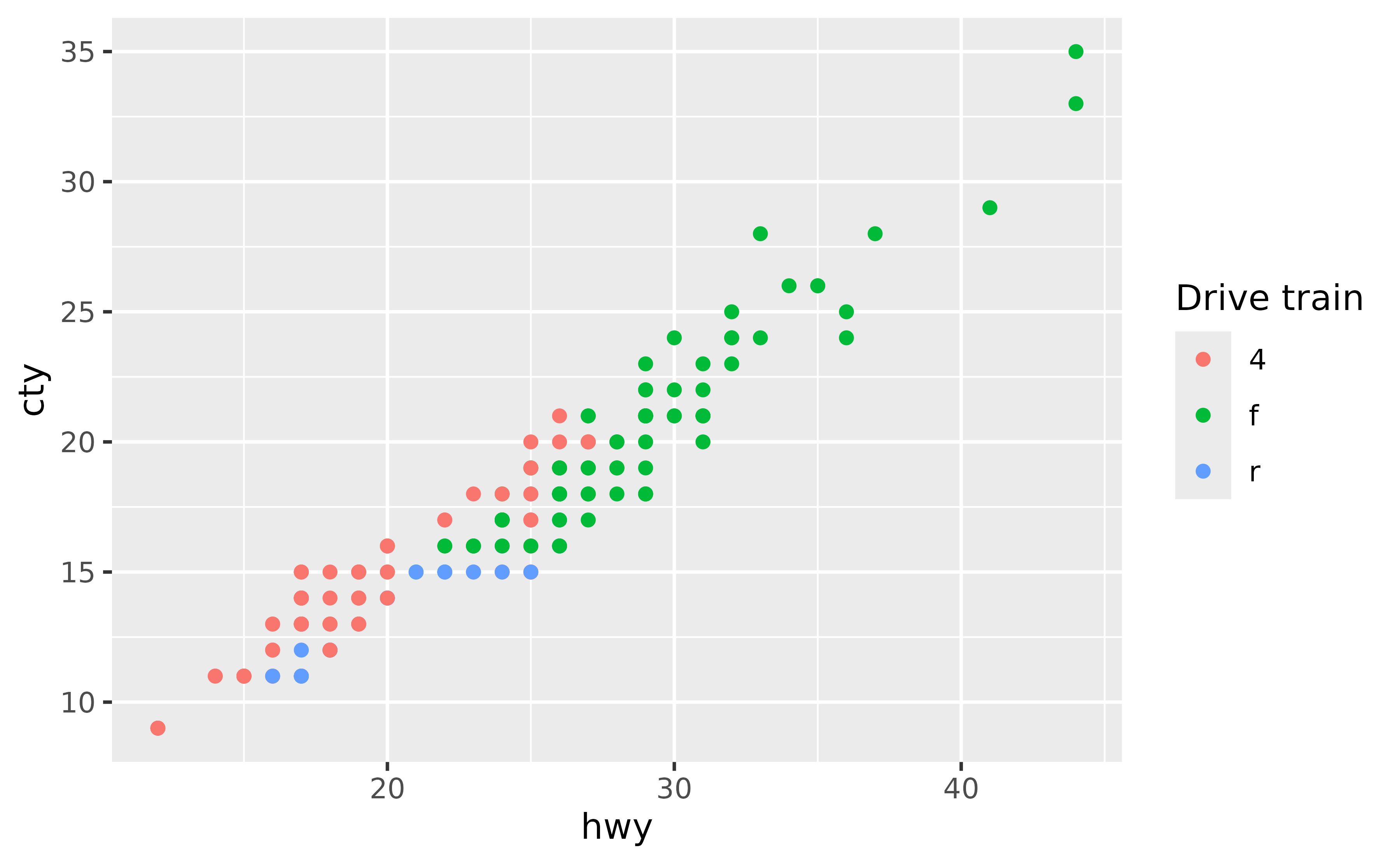 A scatter plot showing the highway miles per gallon on the x-axis and city miles per gallon on the y-axis. The points are coloured by three types of drive train, which is displayed in a legend with the title 'Drive train'.