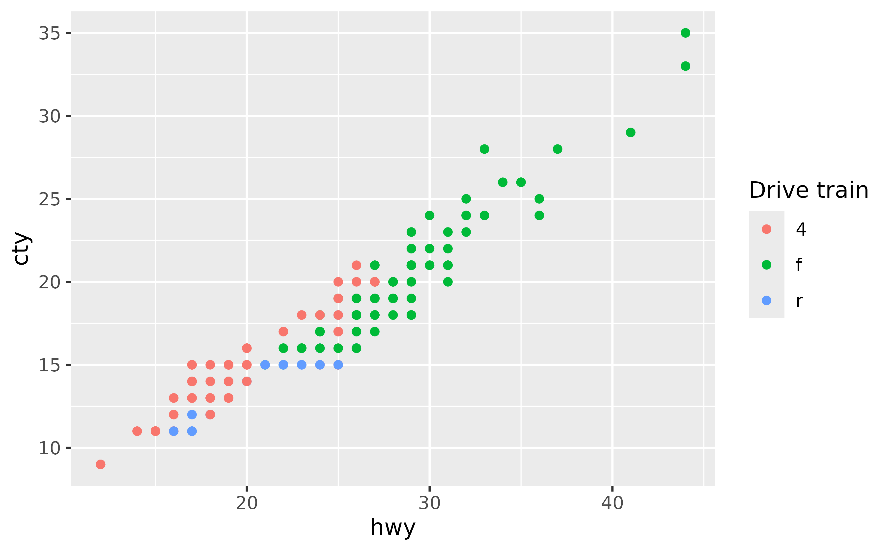 A scatter plot showing the highway miles per gallon on the x-axis
 and city miles per gallon on the y-axis. The points are coloured by three
 types of drive train, which is displayed in a legend with the title 'Drive
 train'.