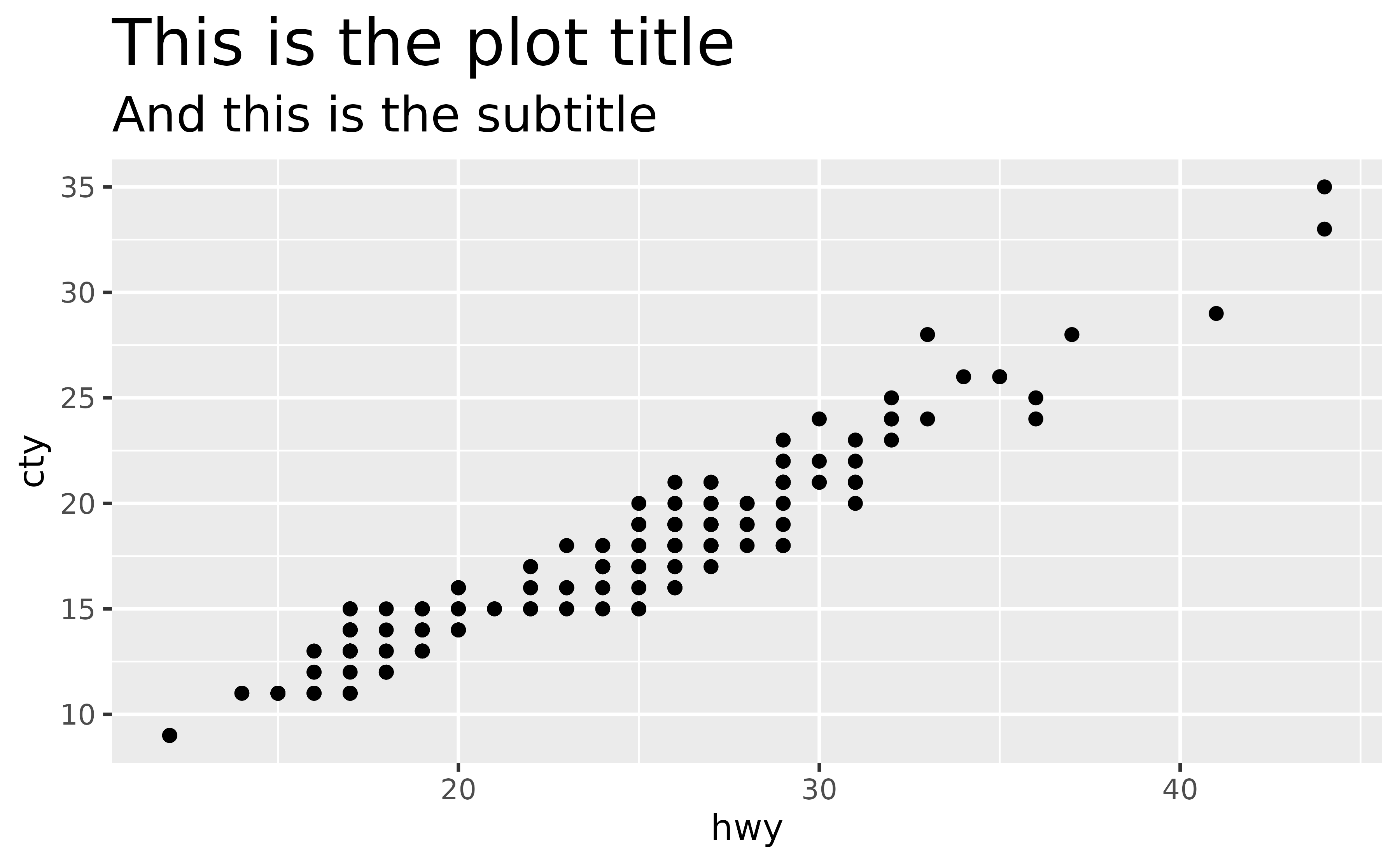 A scatter plot showing the highway miles per gallon on the x-axis and city miles per gallon on the y-axis. The plot has a large title displaying 'This is the plot title' and a less large subtitle displaying 'And this is the subtitle' at the top of the plot.