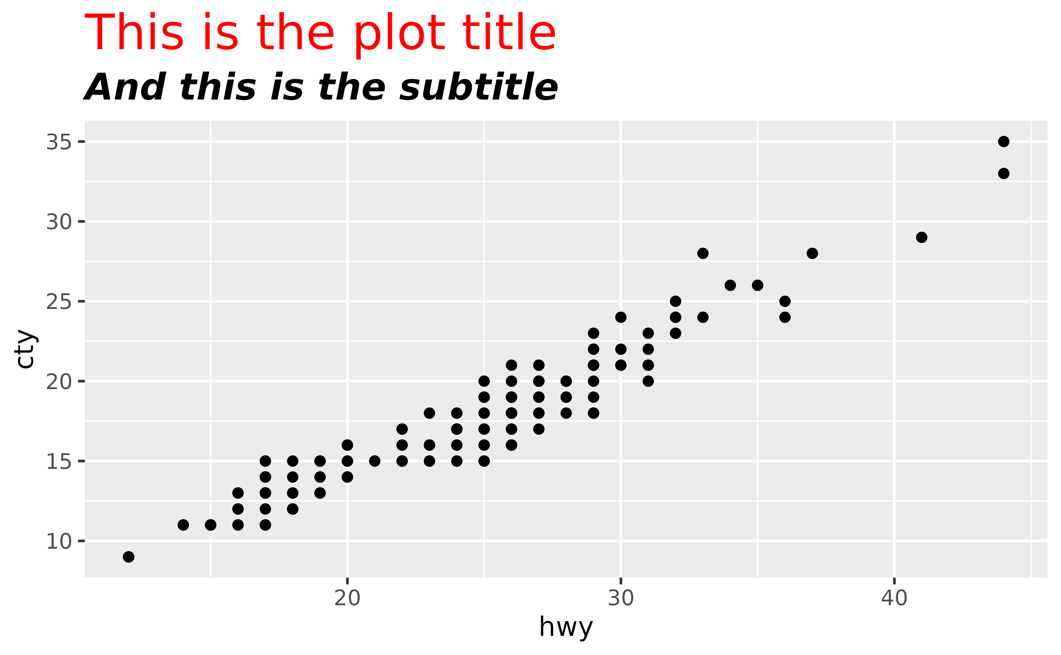 A scatter plot showing the highway miles per gallon on the x-axis and city miles per gallon on the y-axis. The plot has a large red title displaying 'This is the plot title' and a less large subtitle in bold and italic displaying 'And this is the subtitle' at the top of the plot.
