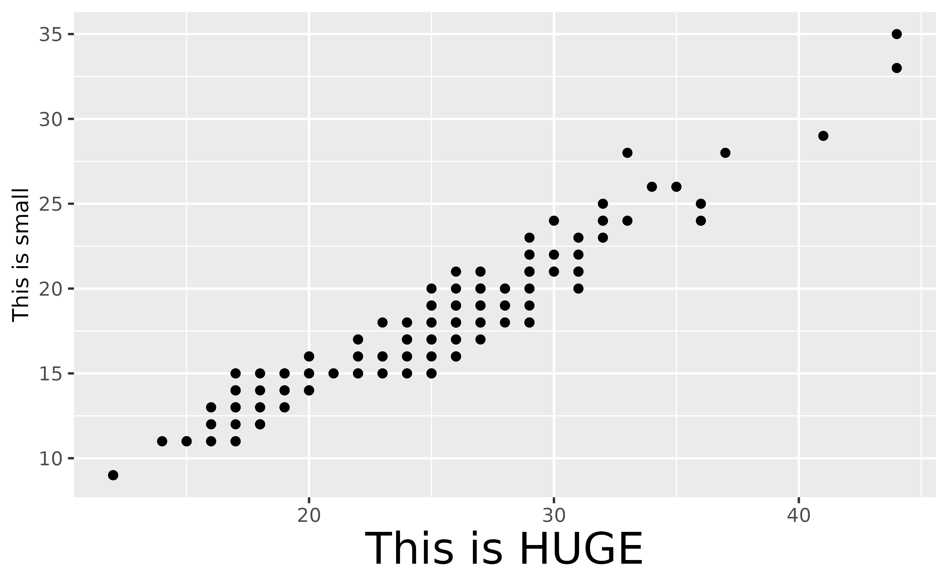A scatter plot showing the highway miles per gallon on the x-axis and city miles per gallon on the y-axis. The x-axis title displays 'This is HUGE' in a large font size, and the y-axis title displays 'This is small' in a smaller font size.