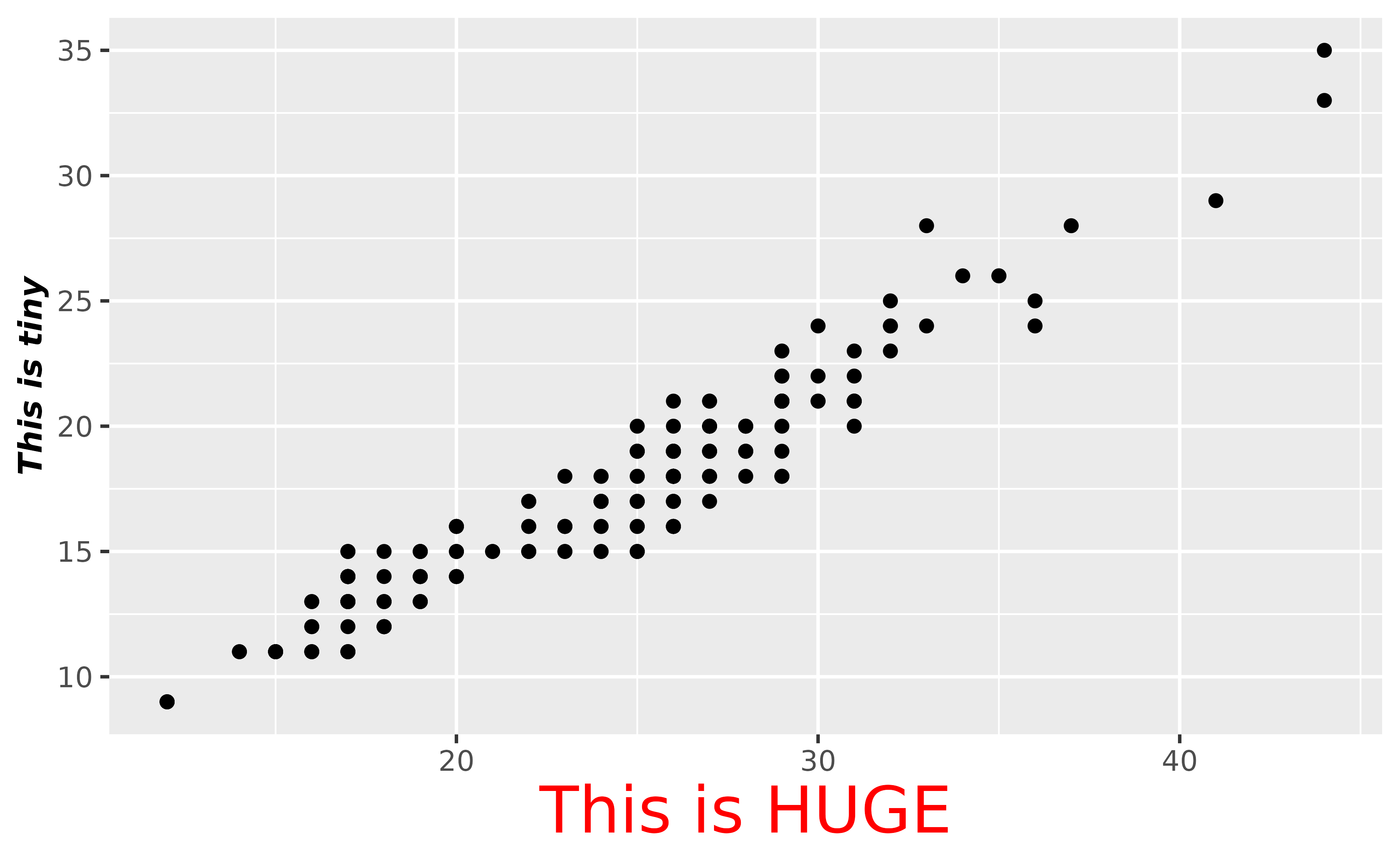 A scatter plot showing the highway miles per gallon on the x-axis and city miles per gallon on the y-axis. The x-axis title displays 'This is HUGE' in a large, red font, and the y-axis title displays 'This is tiny' in a smaller, bold and italic font.