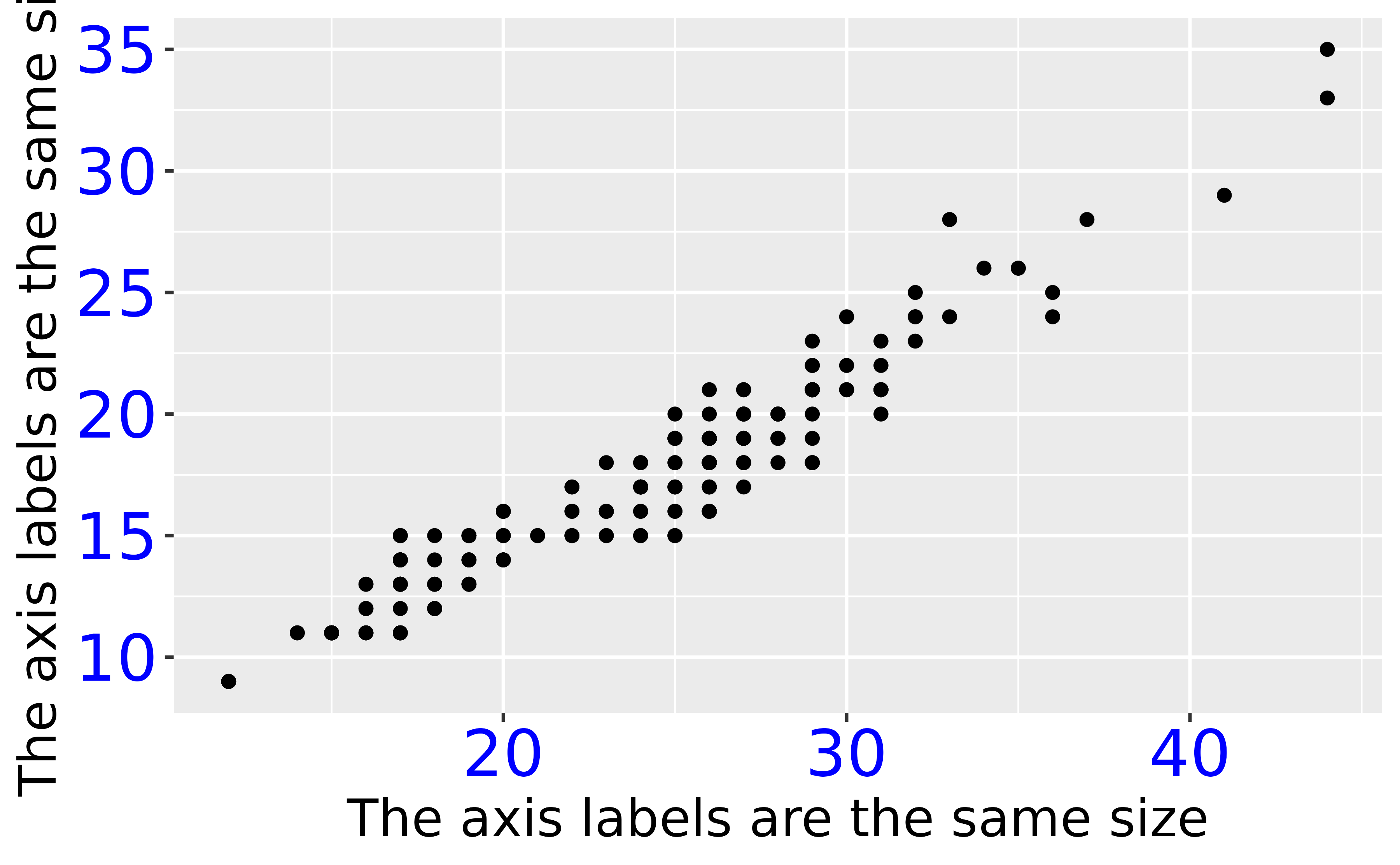 A scatter plot showing the highway miles per gallon on the x-axis
 and city miles per gallon on the y-axis. Both the x and the y axis titles
 display 'The axis labels are the same size' in a large font. Both axis
 labels are displayed in a larger, blue font.