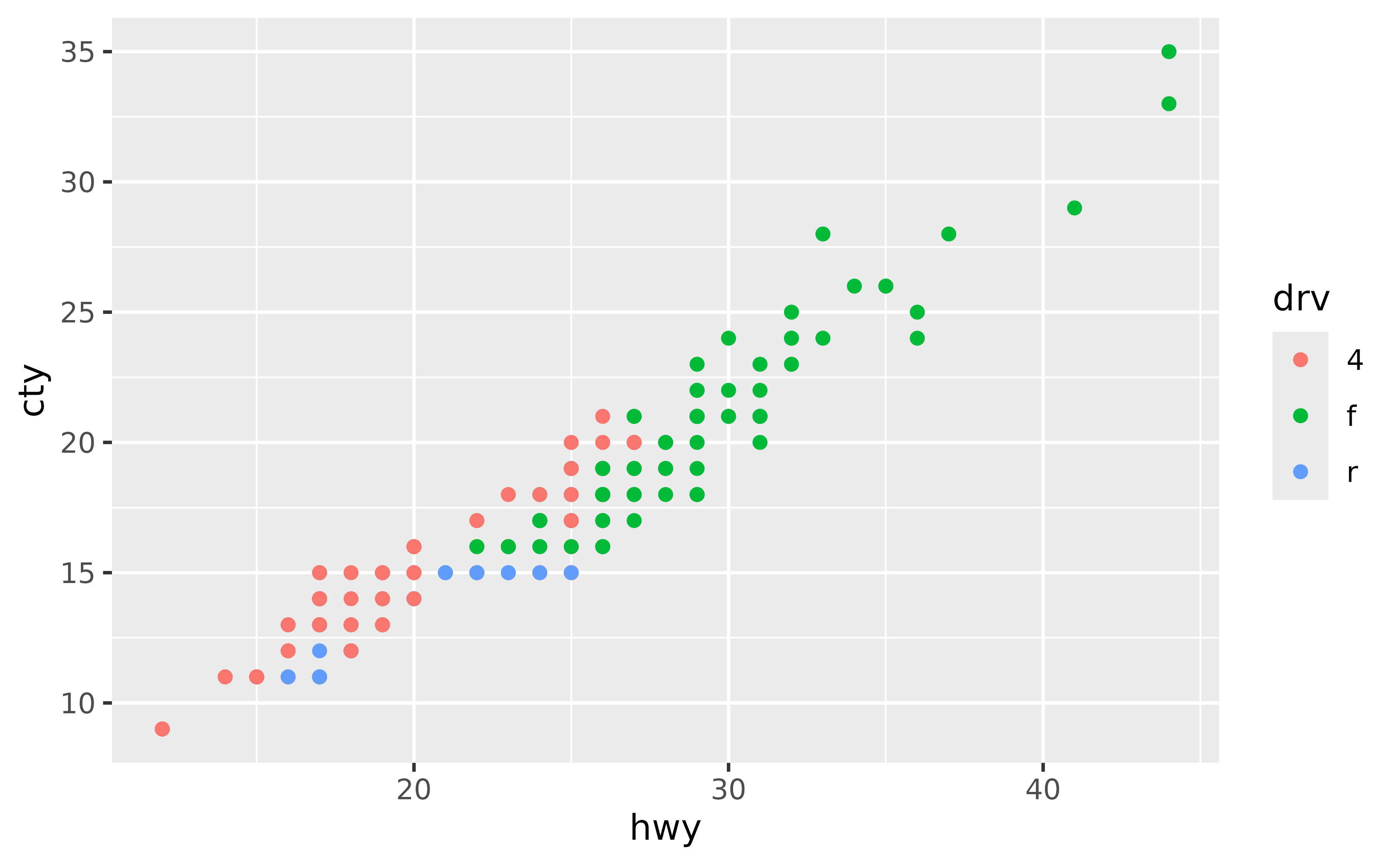 A scatter plot showing the highway miles per gallon on the x-axis and city miles per gallon on the y-axis. The points are coloured by three types of drive train, which is displayed in a legend at the right of the plot. In the legend, there is a large space between the title and keys.