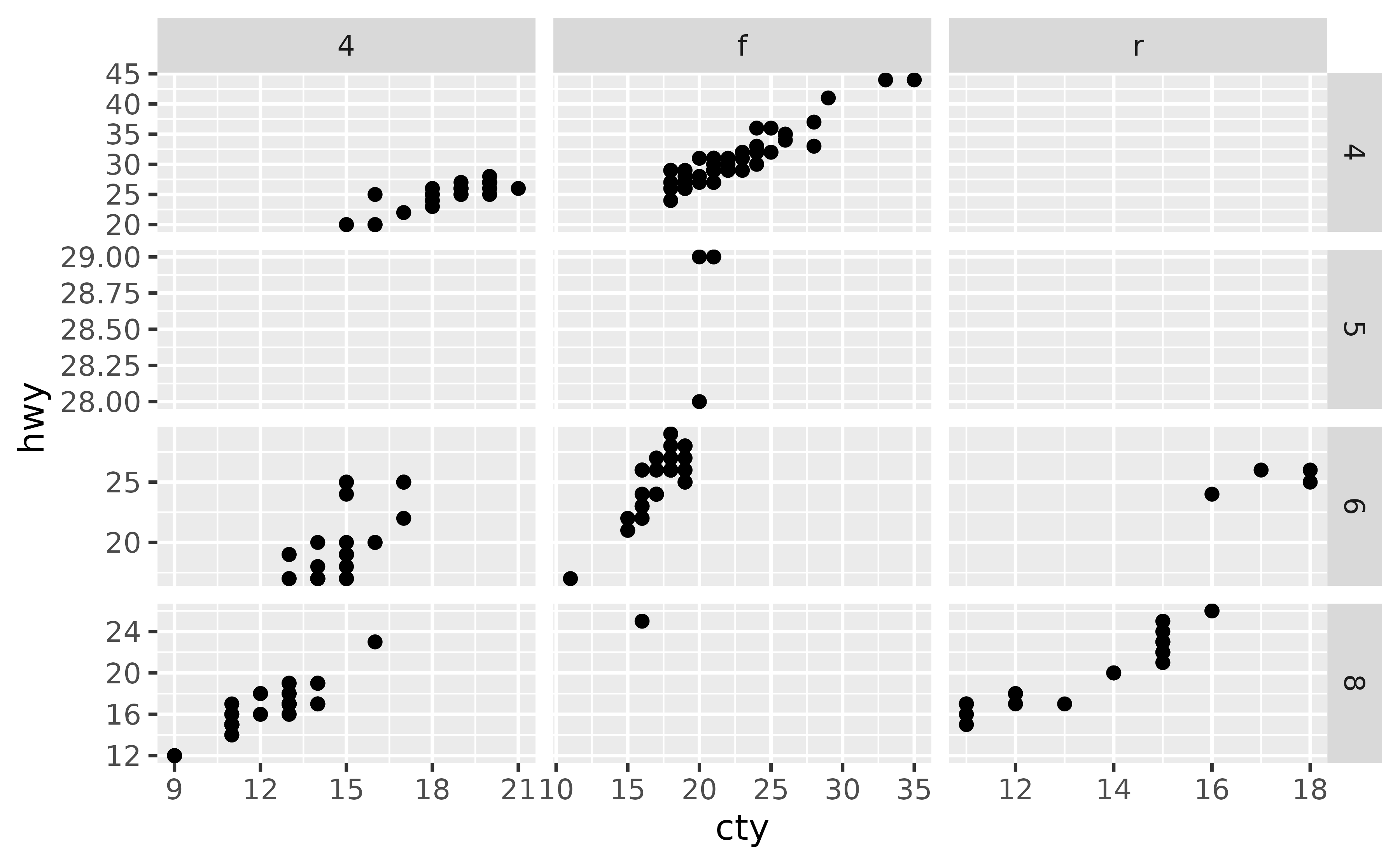 A scatter plot showing city miles per gallon on the x-axis and
 highway miles per gallon on the y-axis. The plot has twelve panels in a
 4-row, 3-column layout, showing three types of drive train in the
 horizontal direction and four numbers of cylinders in the vertical
 direction. Several panels are empty. Every row in the layout has an
 independent y-axis range. Every column in the layout has an independent
 x-axis range.