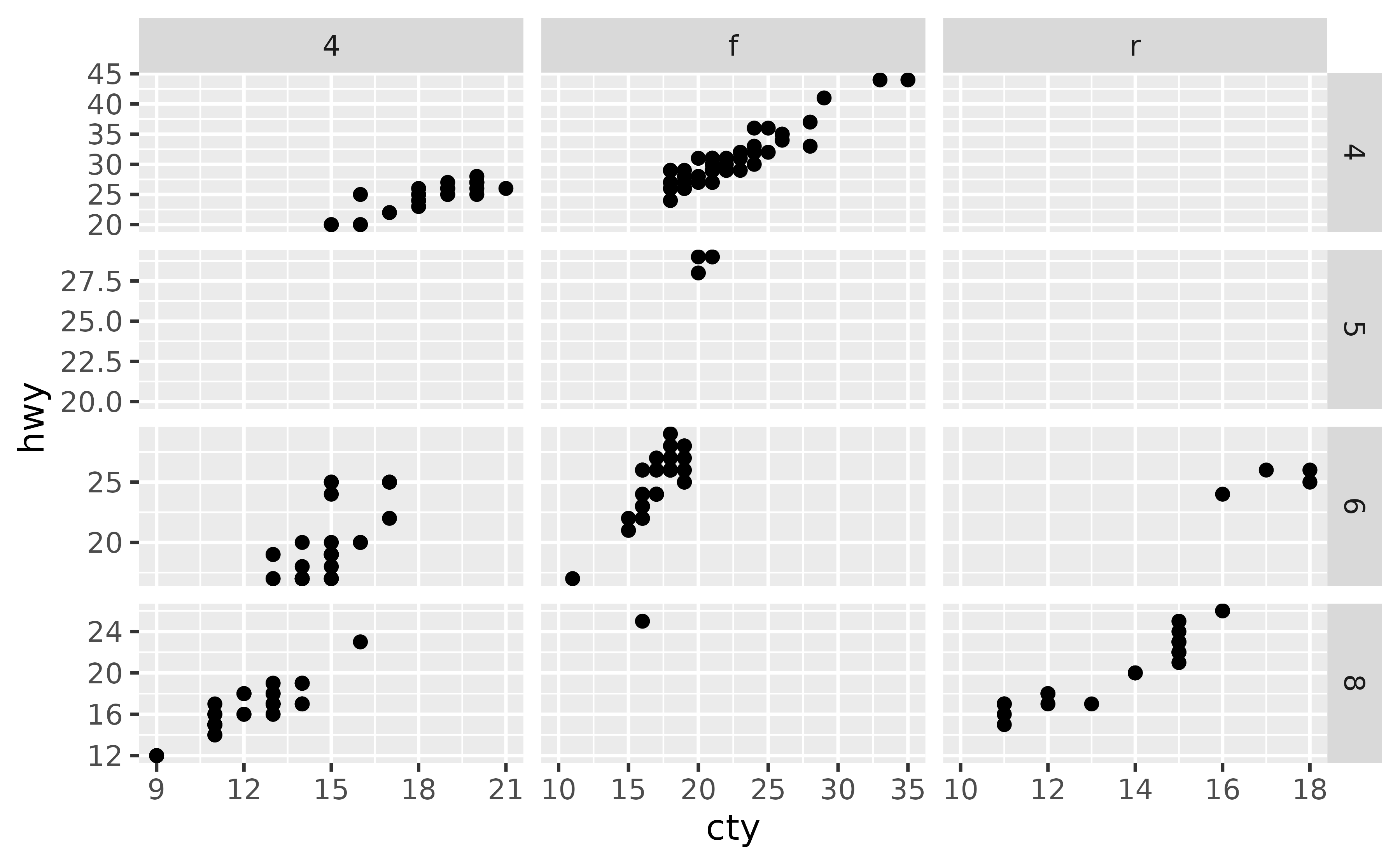 A scatter plot showing city miles per gallon on the x-axis and
 highway miles per gallon on the y-axis. The plot has twelve panels in a
 4-row, 3-column layout, showing three types of drive train in the
 horizontal direction and four numbers of cylinders in the vertical
 direction. Several panels are empty. Every row in the layout has an
 independent y-axis range, but all include the 20-25 interval. Every column
 in the layout has an independent x-axis range, but all include 10.