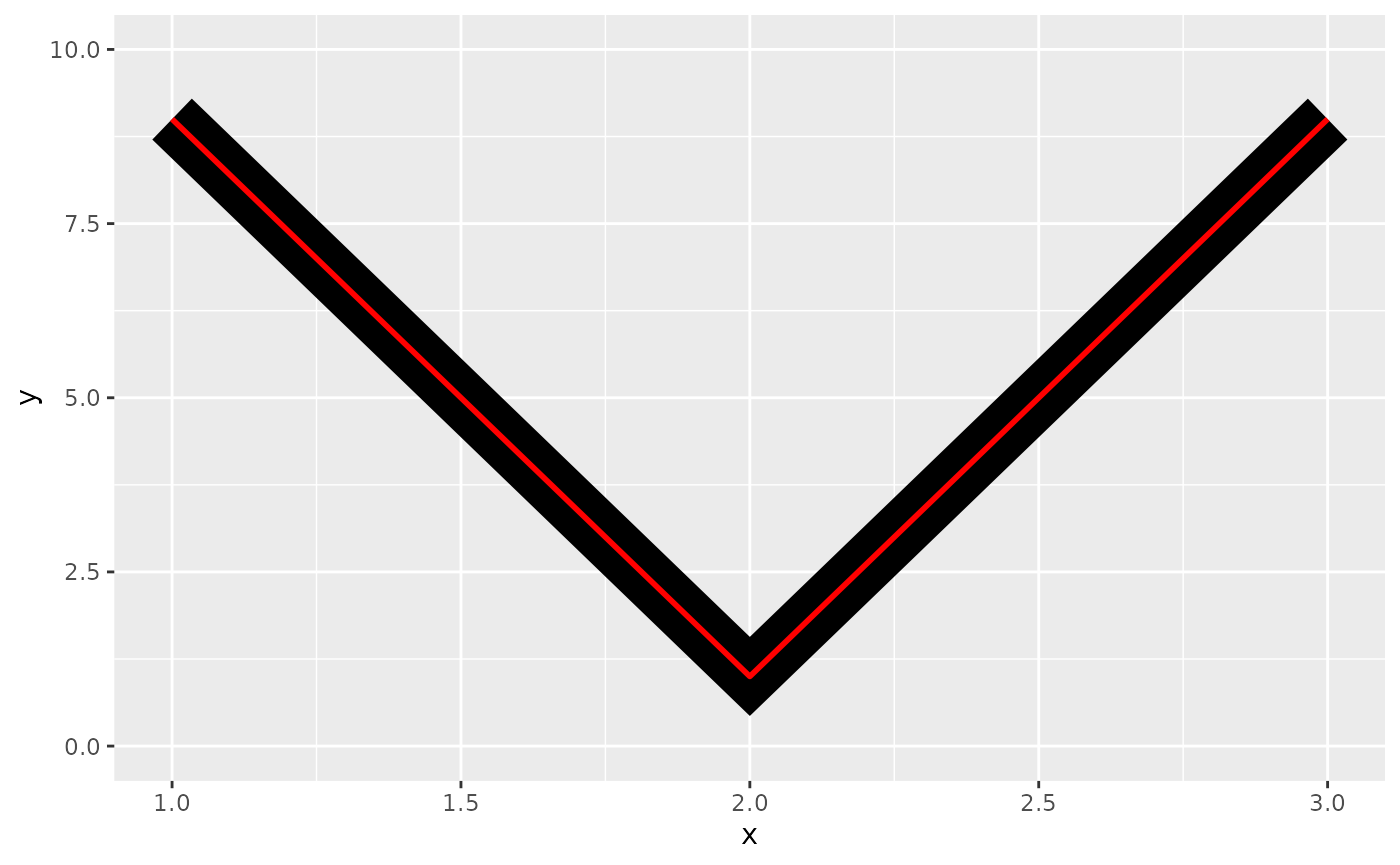 A plot showing a thin red line on top of a thick black line shaped like the letter 'V'. The corner in the black V-shape is sharp.