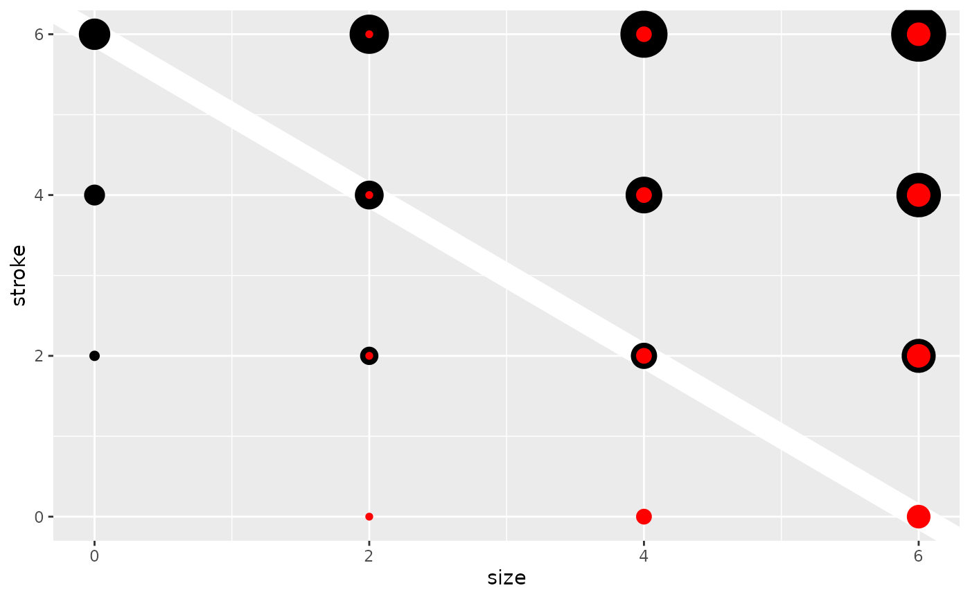 A plot showing a 4-by-4 grid of red points, the top 12 points with black outlines. The size of the points increases horizontally. The stroke of the outlines of the points increases vertically. A white diagonal line with a negative slope marks that the 'stroke' versus 'size' trade-off has similar total sizes.