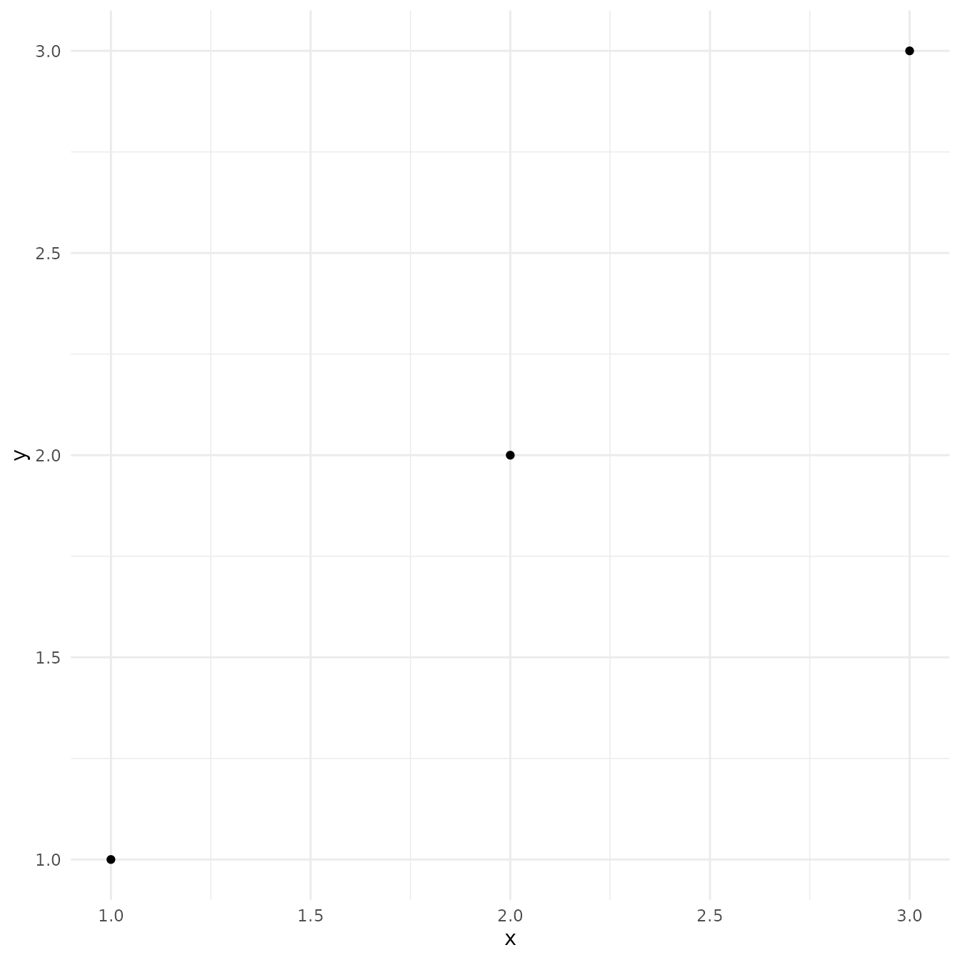 Scatterplot of three observations arranged diagonally. The axis titles 'x' and 'y' are coloured in black