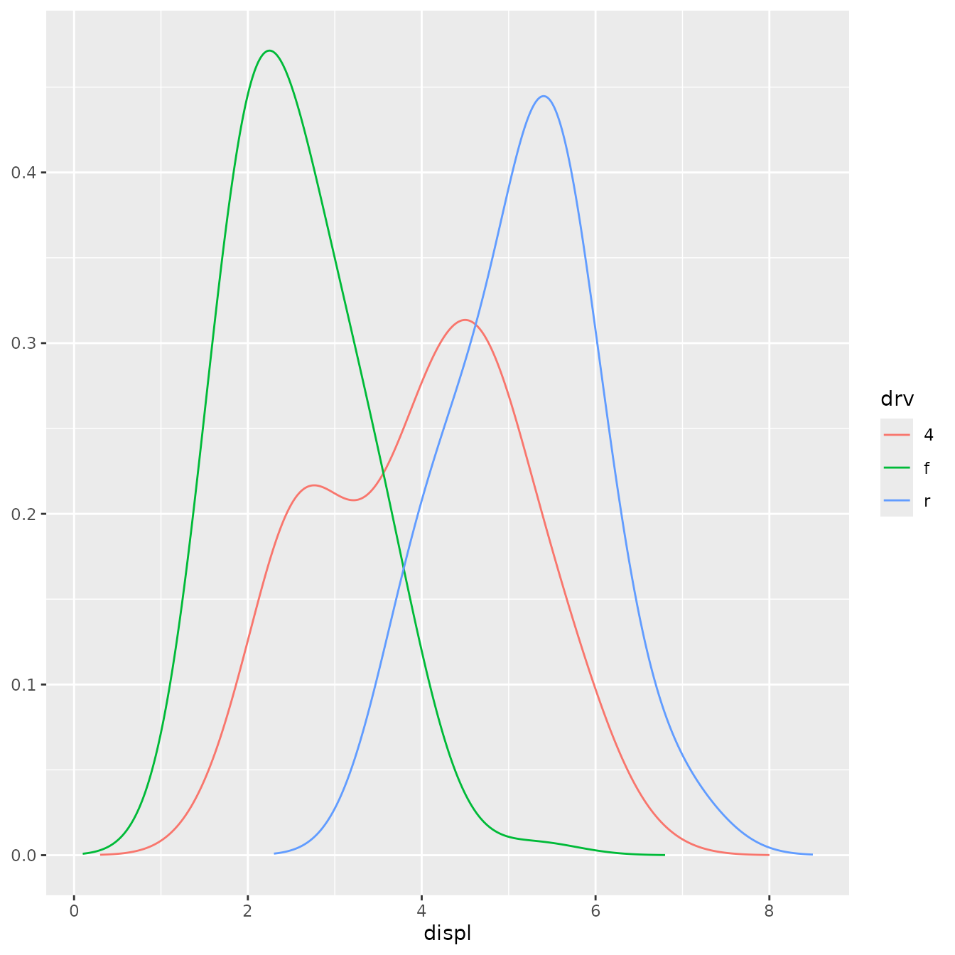 A line plot showing three kernel density estimates of engine displacement, coloured for three types of drive trains. The lines are fairly smooth.