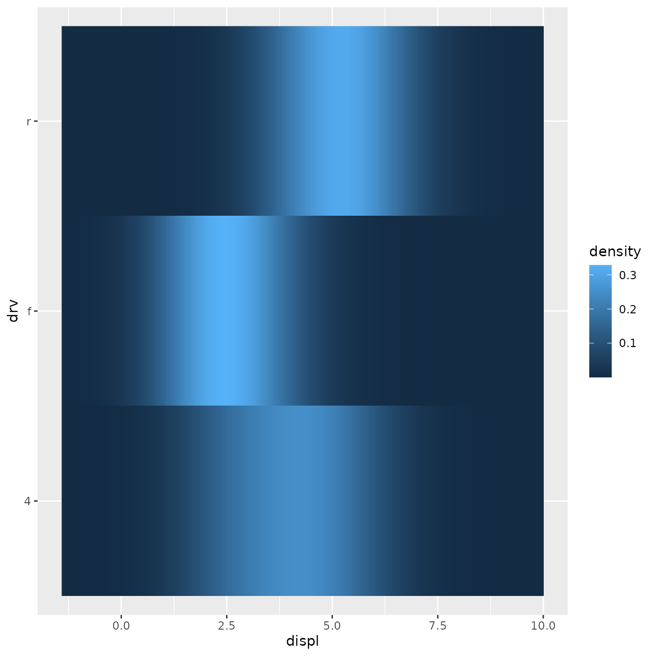 A heatmap showing the density of engine displacement for three types of drive trains. The heatmap has three rows for the drive trains, but are continuous in the horizontal direction. The fill intensity of the heatmap shows the kernel density estimates.