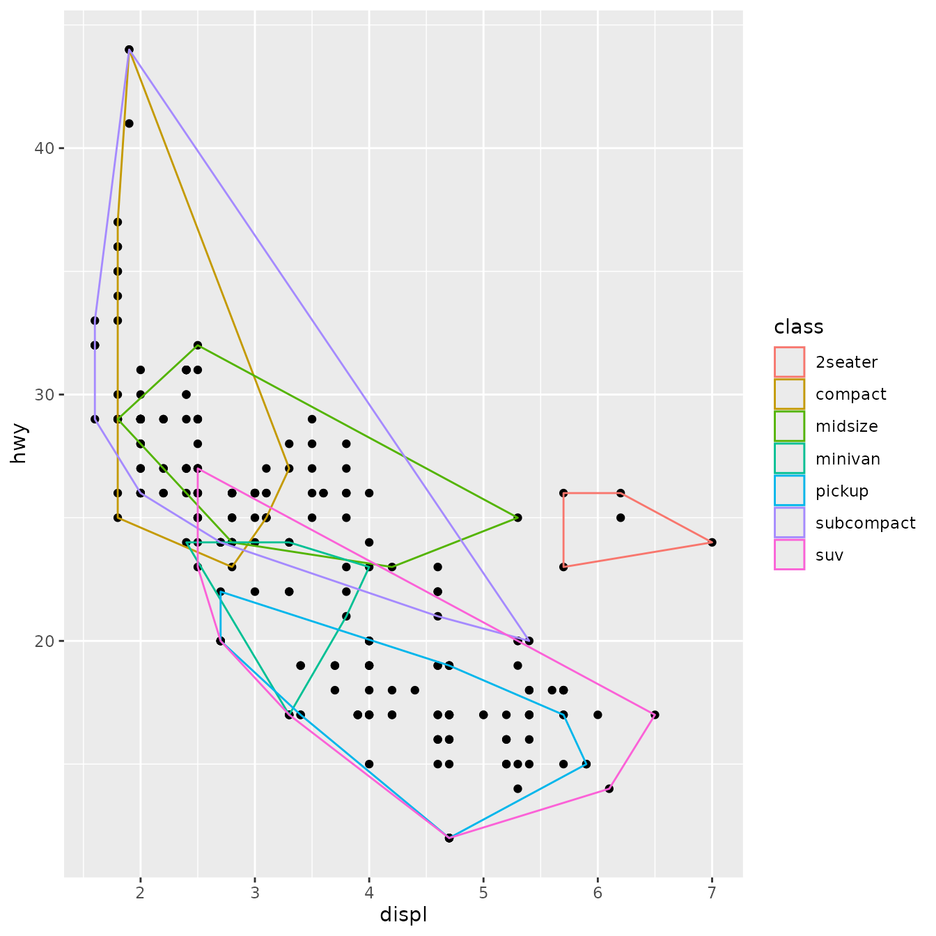 Scatterplot of engine displacement versus highway miles per gallon, for 234 cars. The convex hulls of points, grouped by 7 types of cars, are displayed as multiple polygons with no fill, but the outer line is coloured by the type.