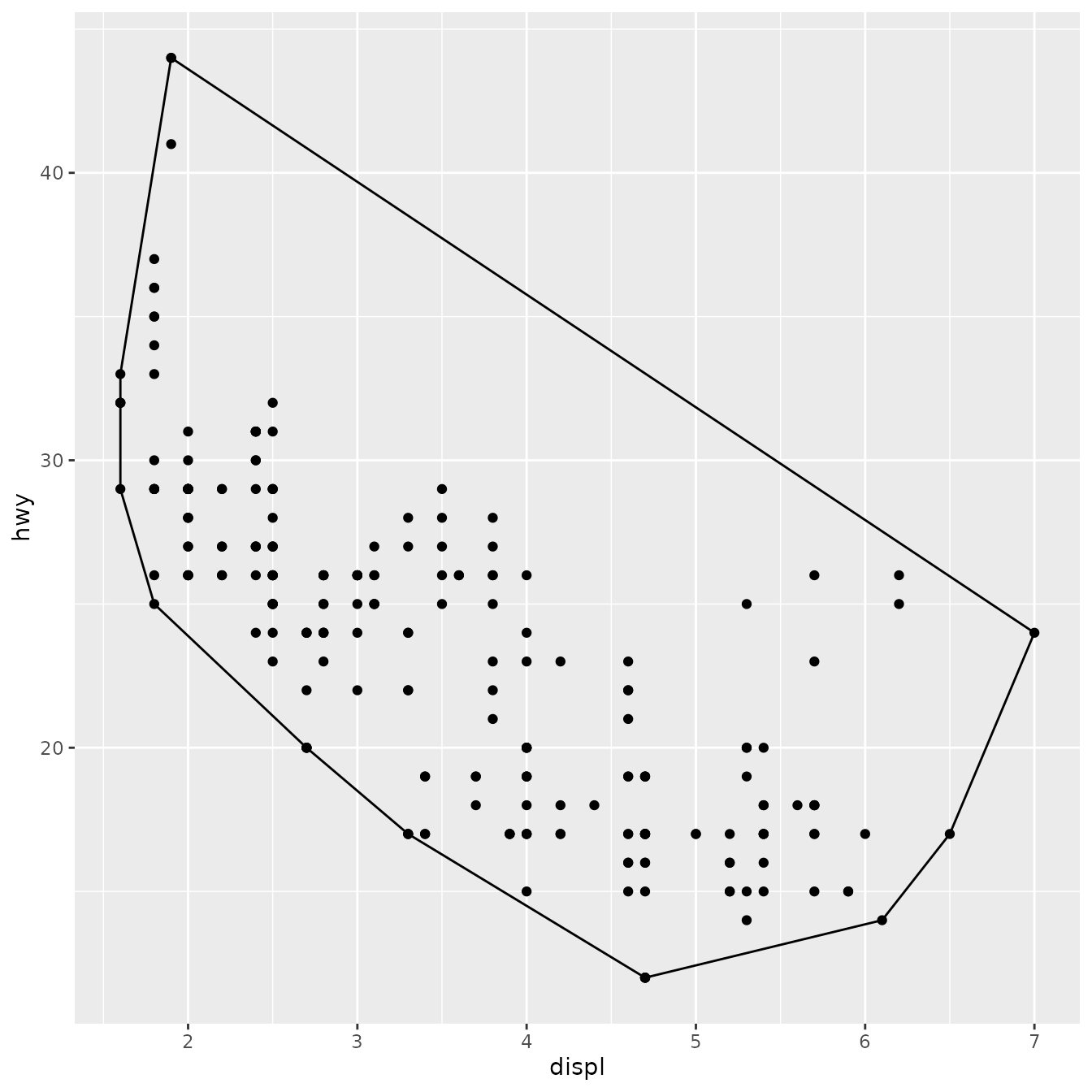 Scatterplot of engine displacement versus highway miles per gallon, for 234 cars. The convex hull of all the points is marked by a polygon with no fill.