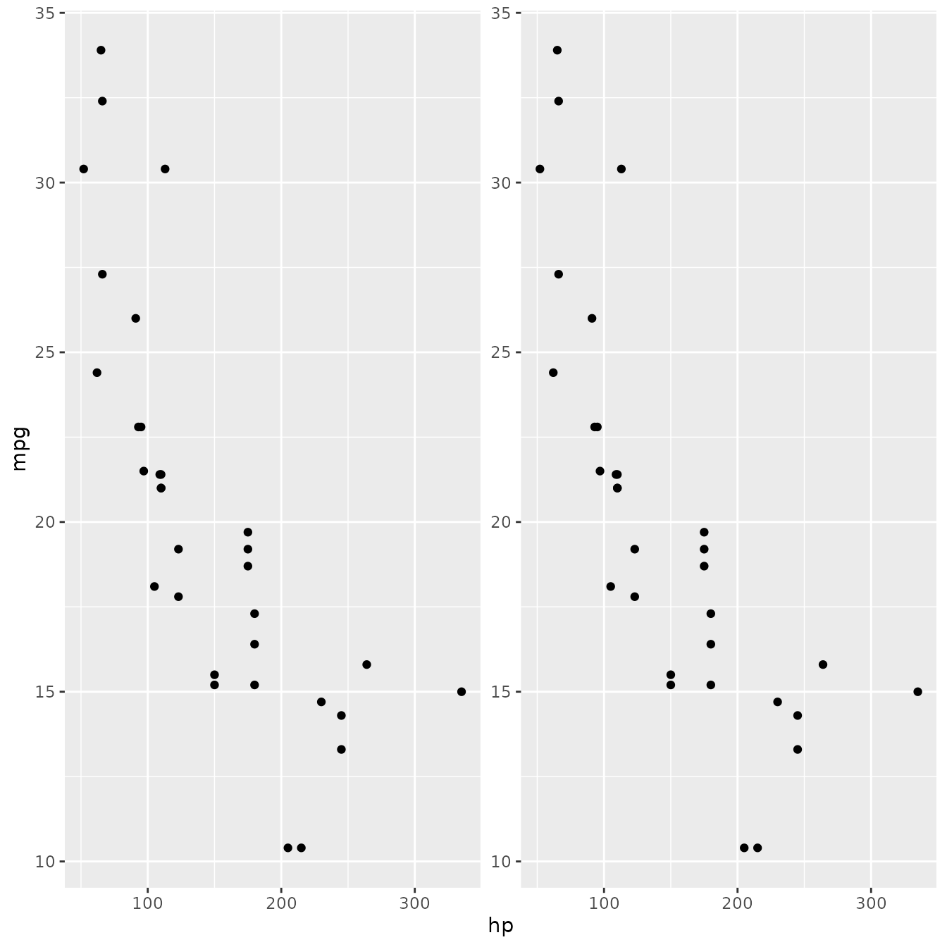 Scatterplot with two panels showing horsepower against miles per gallon for 32 cars. The left and right panels are identical.