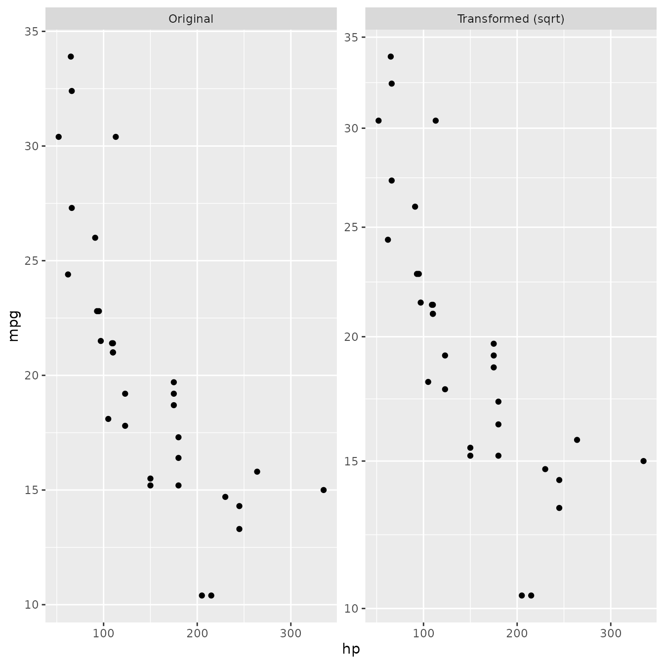 Scatterplot with two panels showing horsepower against miles per gallon for 32 cars. Both panels show the same datapoints. The left panel is titled 'original' and the right panel is titled 'transformed (sqrt)'. On the right panel, the miles per gallon are displayed on a square root transformed scale.