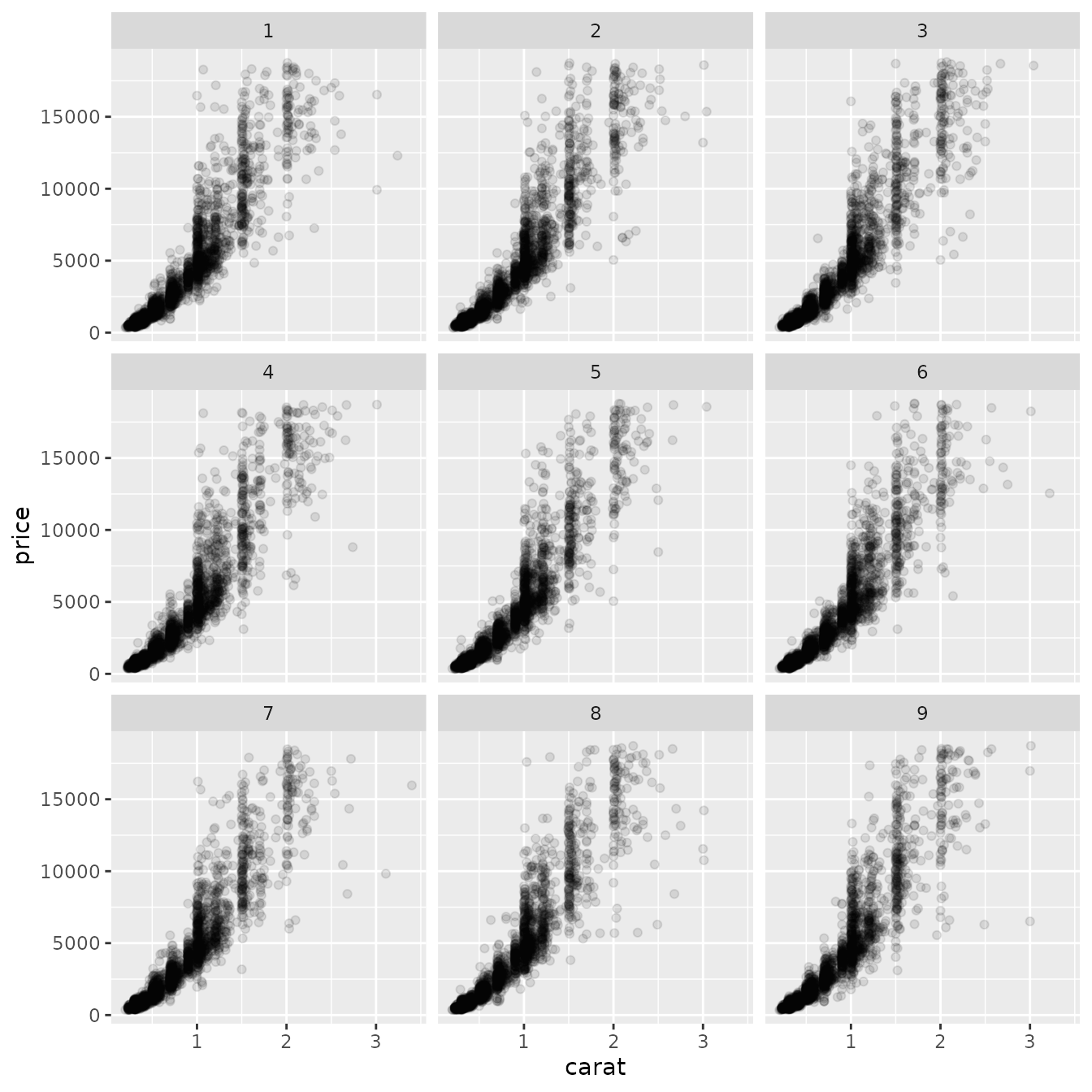 Scatterplot with three-by-three panels showing the weight versus the price of about 10.000 diamonds in every panel. The panels are titled 1 to 9 and show different points, but are visually similar.