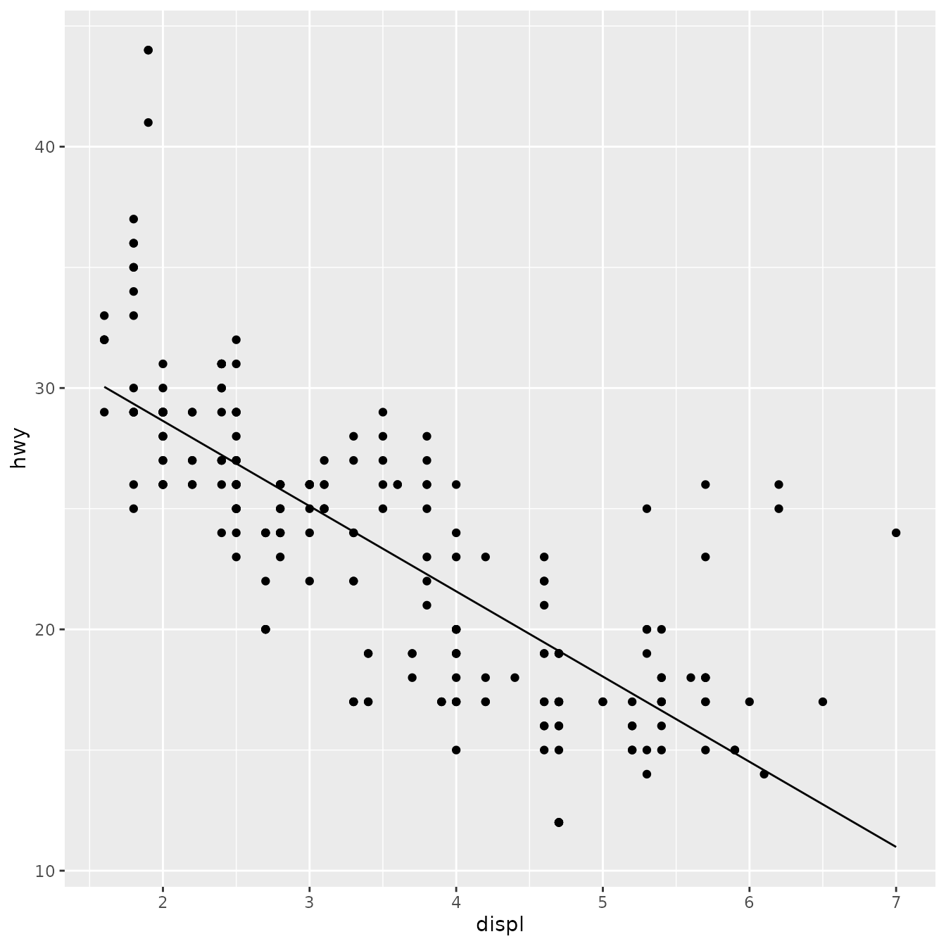 Scatterplot of engine displacement versus highway miles per gallon, for 234 cars. A straight line with a negative slope passes through the cloud of points.