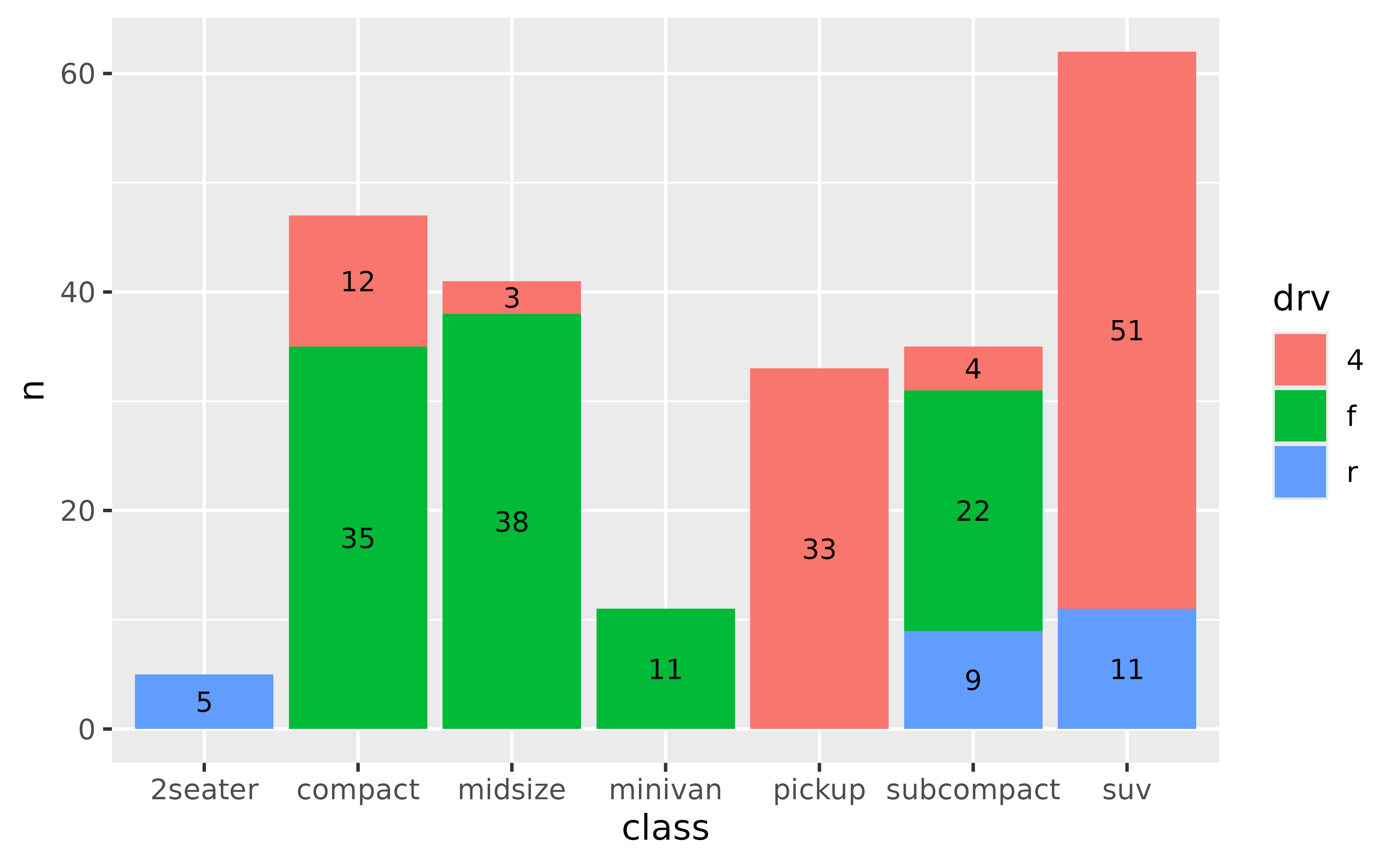 A stacked bar chart showing the number of cars for each of seven types of cars. The fill colour of the bars indicate the type of drive train. In the middle of each filled part, the count value is displayed as text.