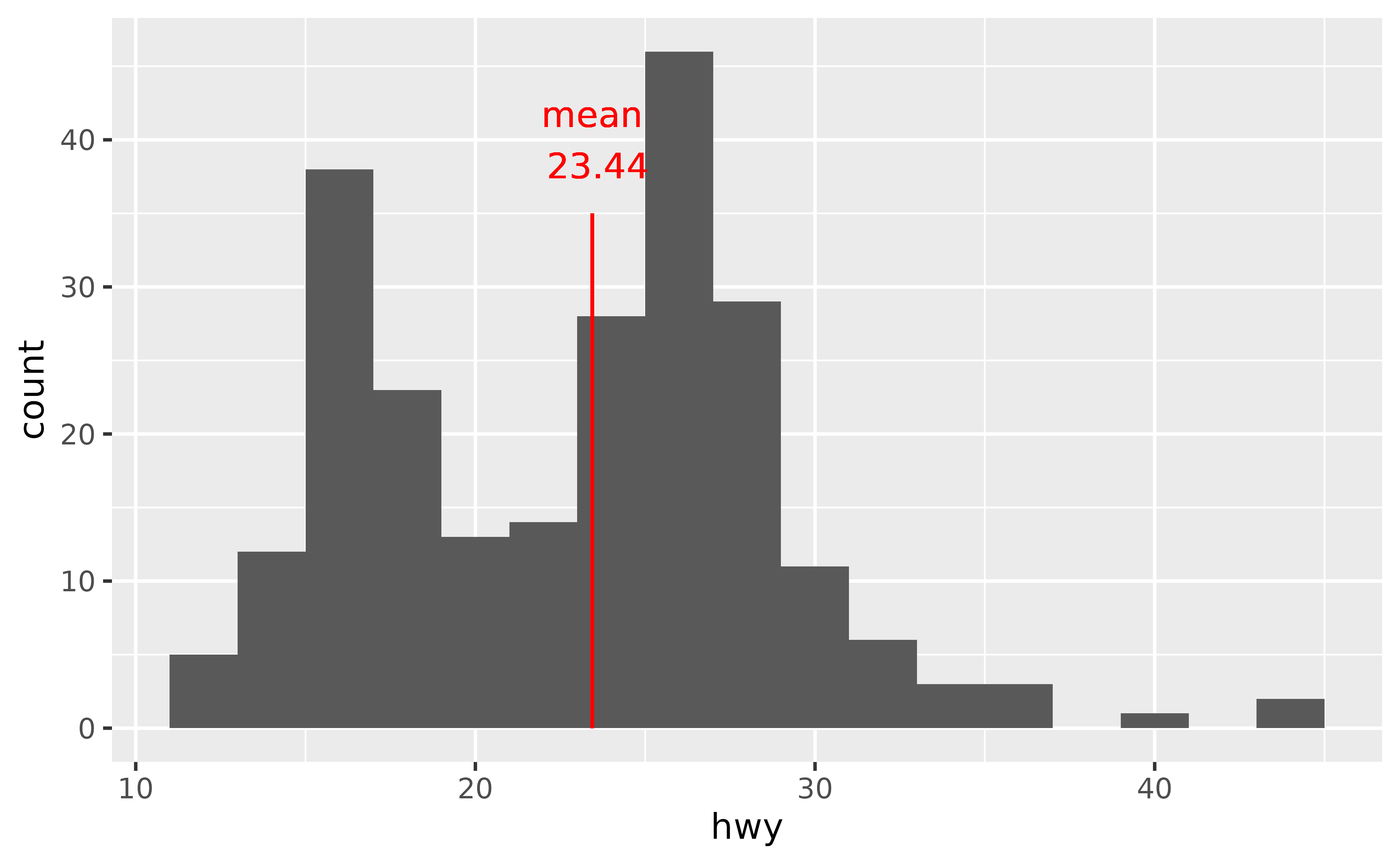 Histogram of highway miles per gallon for 234 cars. A red line is placed at the position 23.44 and is adorned with the label 'mean 23.44'. Both the line and the text appear pixellated due to overplotting.