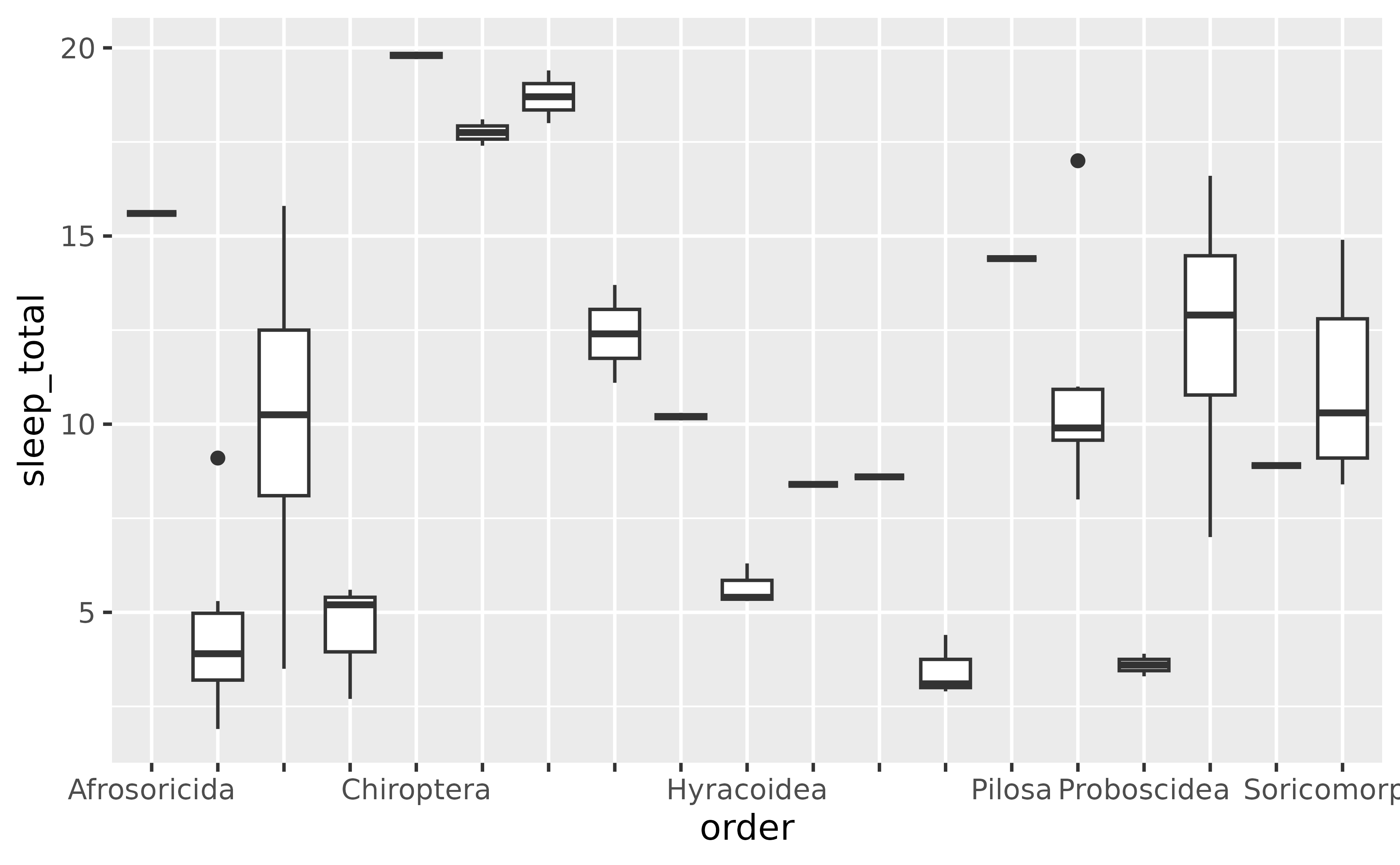 A boxplot showing the total amount of sleep on the y-axis for 19 taxonomical orders of mammals on the x-axis. Several of the x-axis labels have been omitted, but the one that remain are readable and don't overlap.