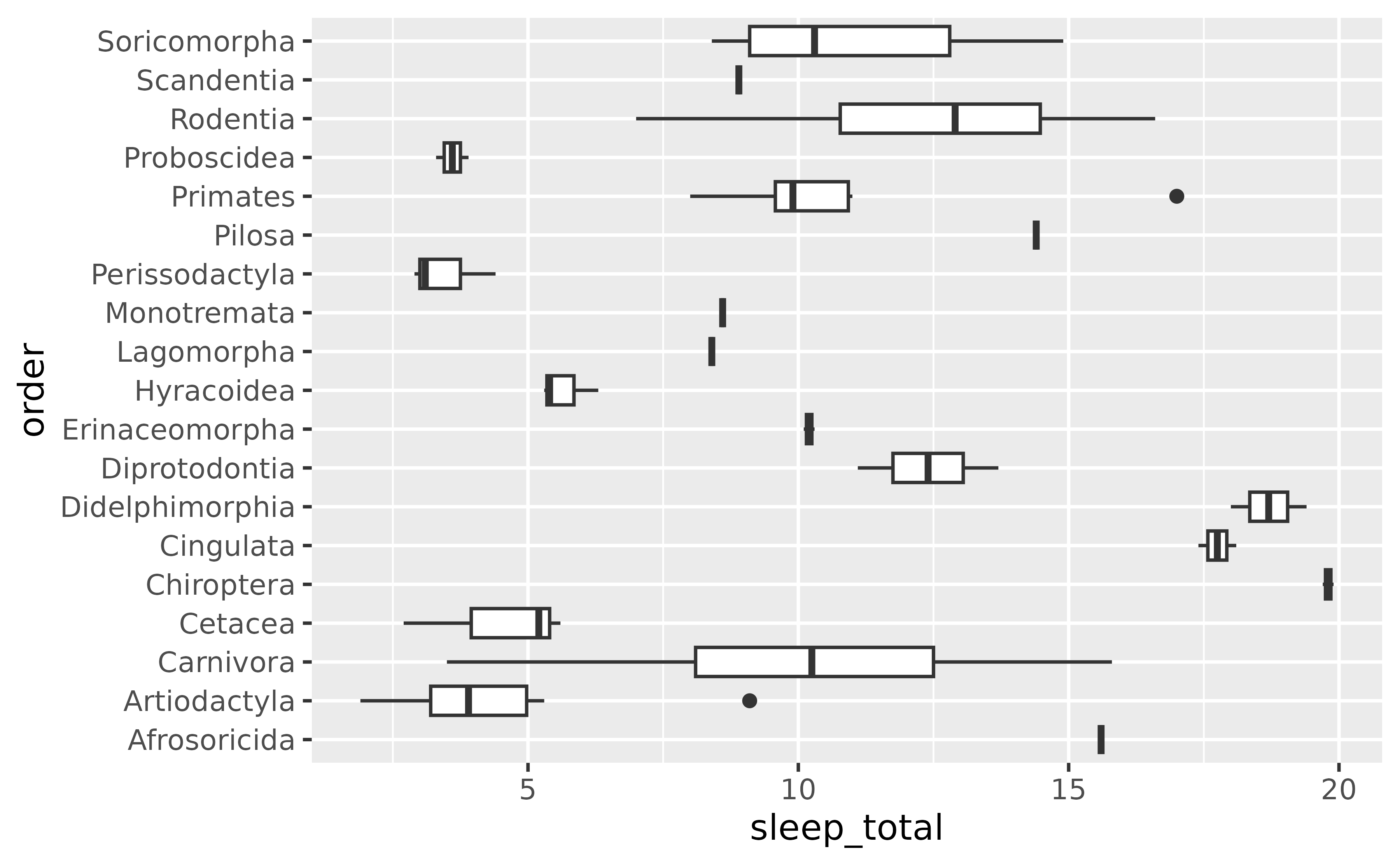 A boxplot showing the total amount of sleep on the x-axis for 19 taxonomical orders of mammals on the y-axis. The y-axis labels are oriented horizontally and are readable.